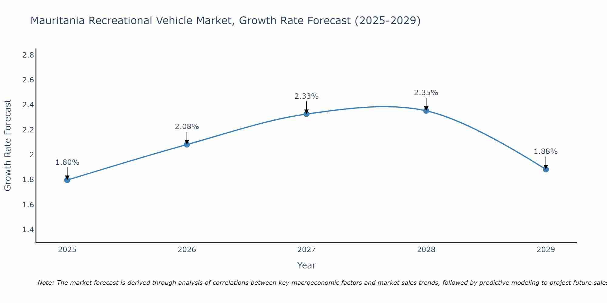 Mauritania Recreational Vehicle Market Size Growth Rate