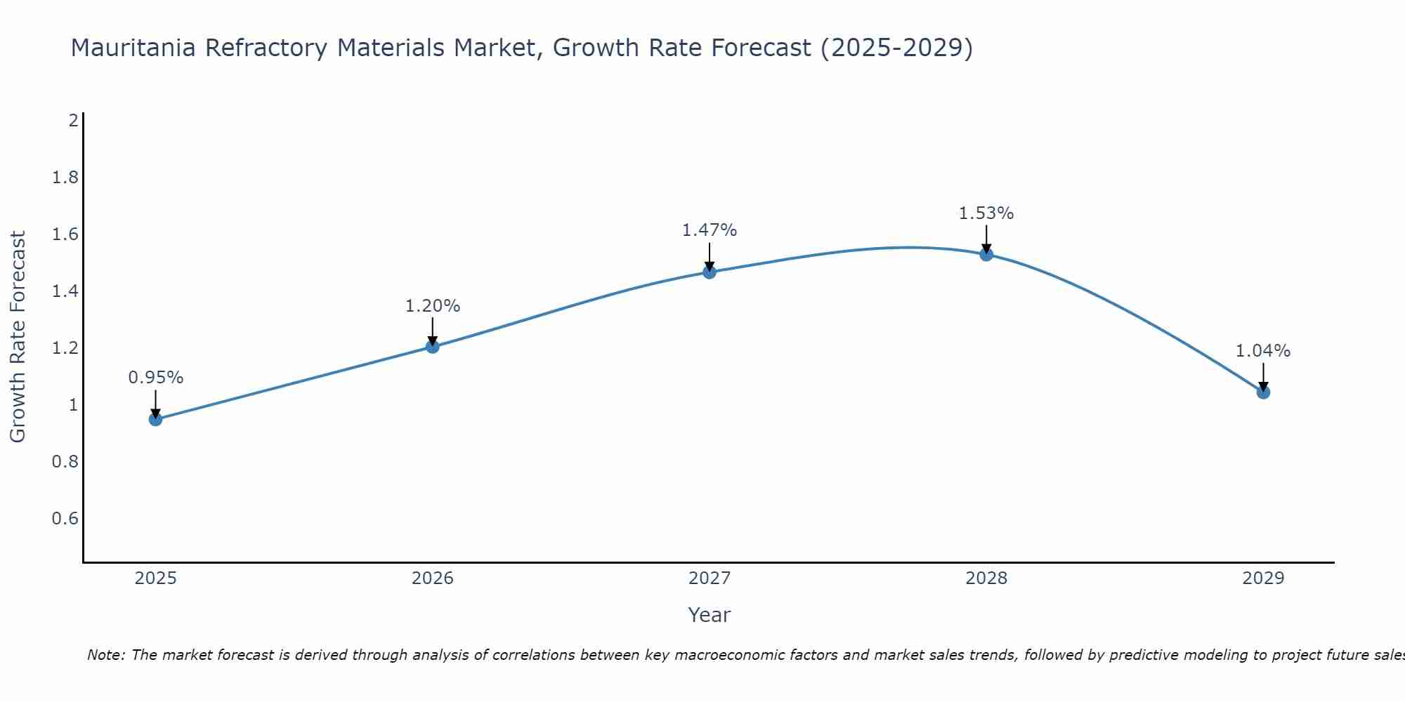 Mauritania Refractory Materials Market Size Growth Rate
