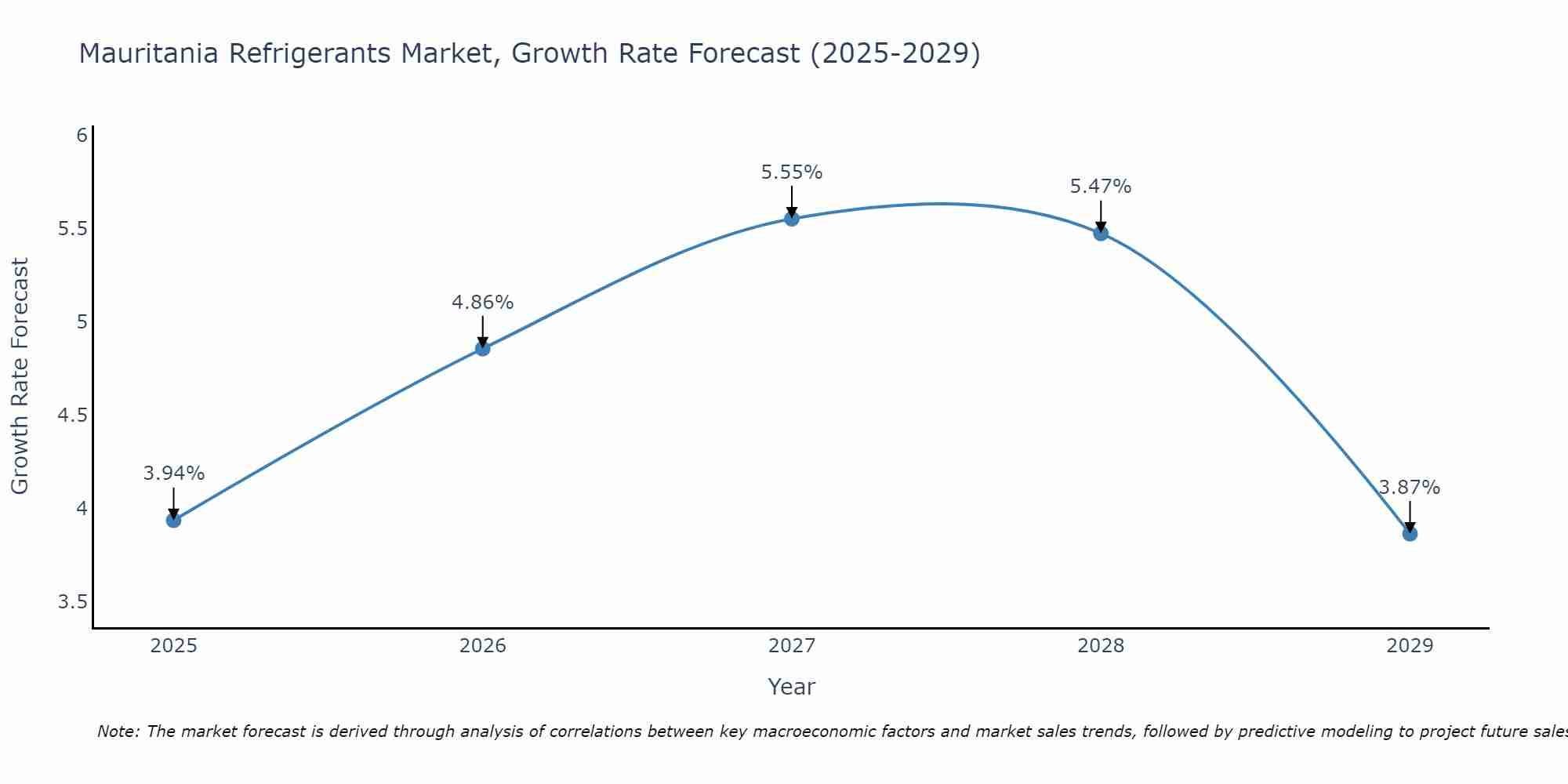 Mauritania Refrigerants Market Growth Rate