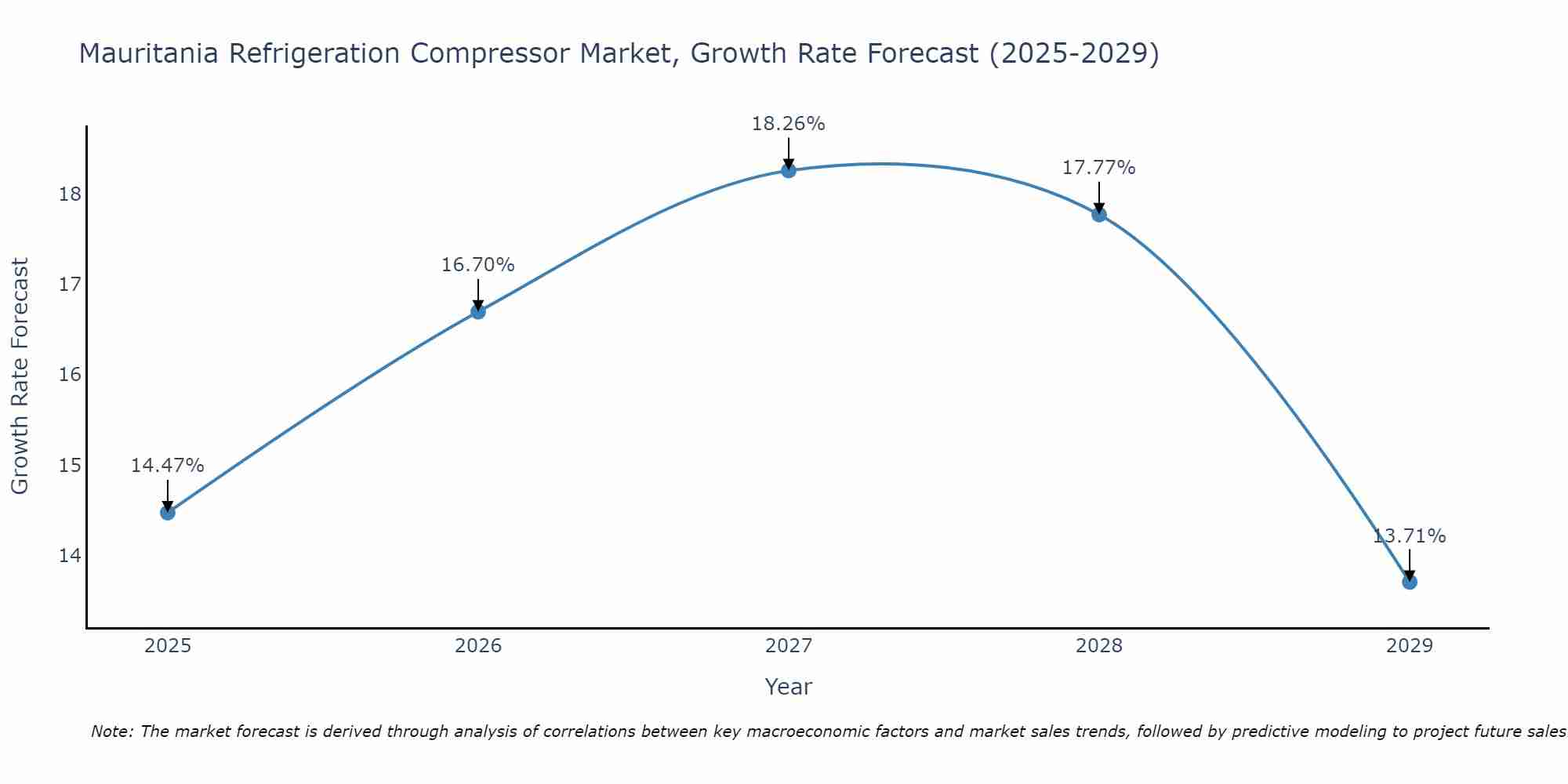 Mauritania Refrigeration Compressor Market Growth Rate