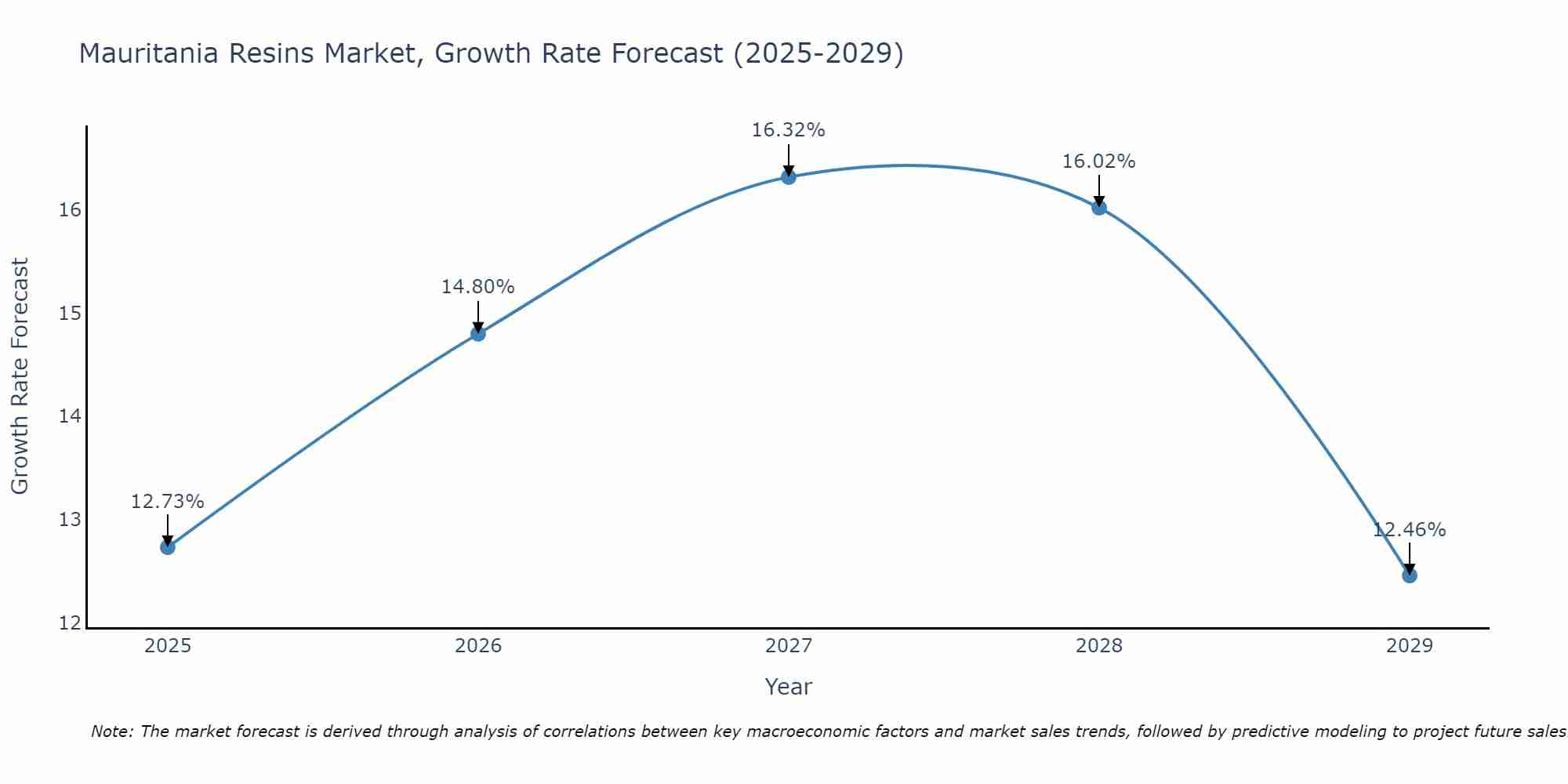 Mauritania Resins Market Growth Rate