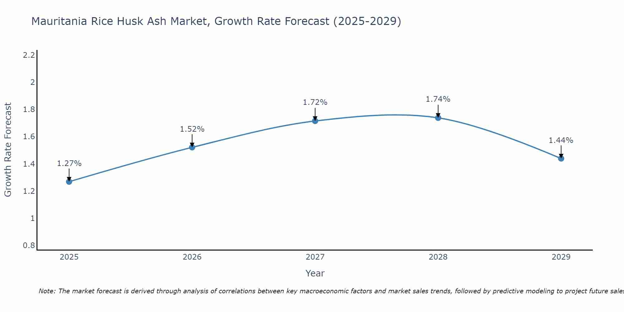 Mauritania Rice Husk Ash Market Growth Rate