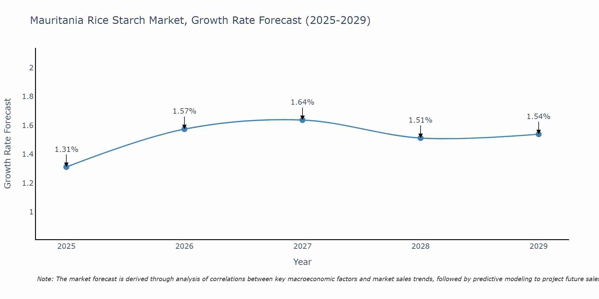 Mauritania Rice Starch Market Growth Rate