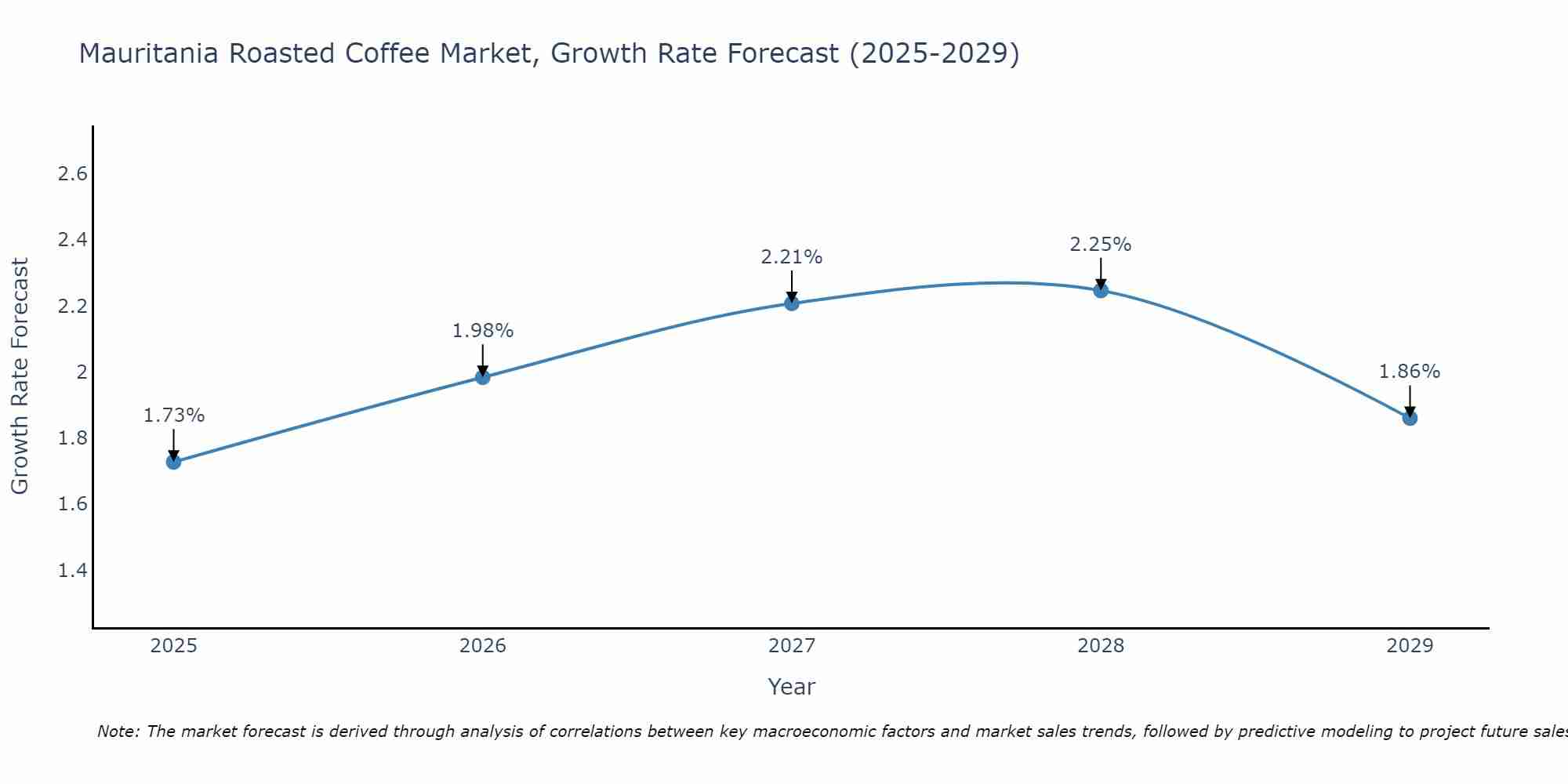 Mauritania Roasted Coffee Market Size Growth Rate
