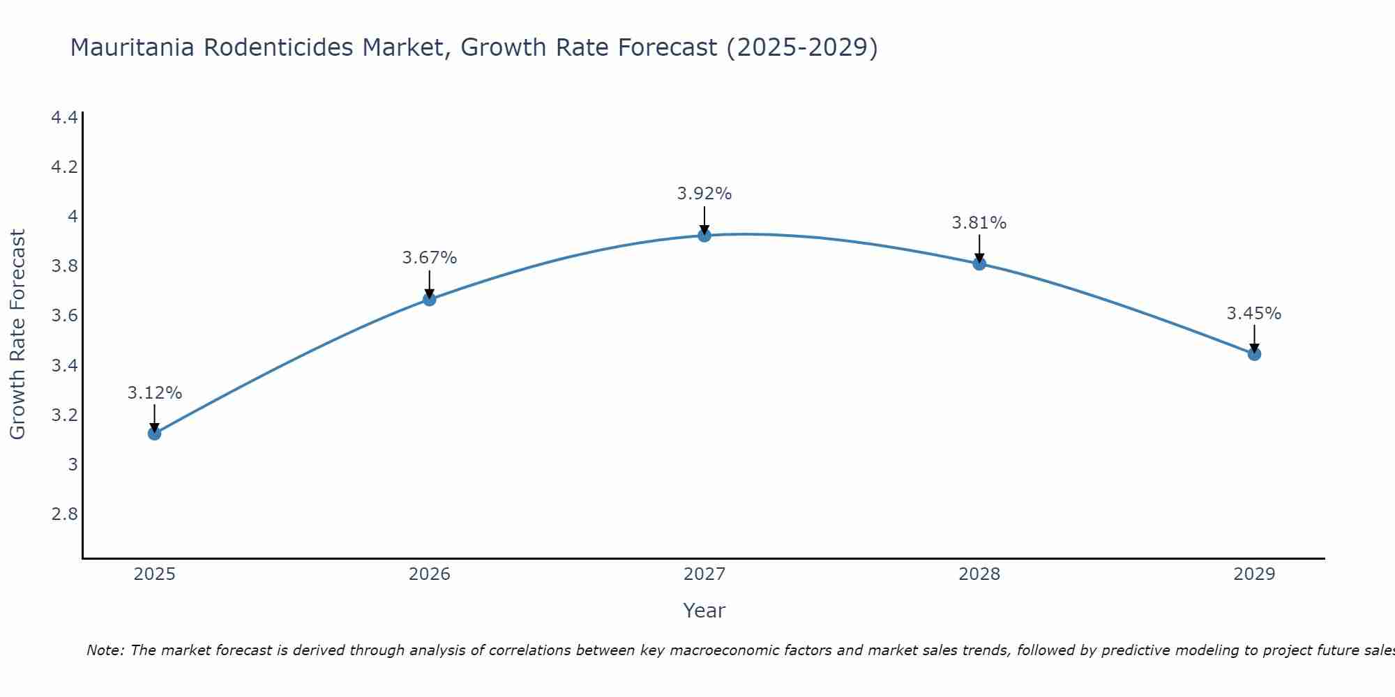 Mauritania Rodenticides Market Growth Rate
