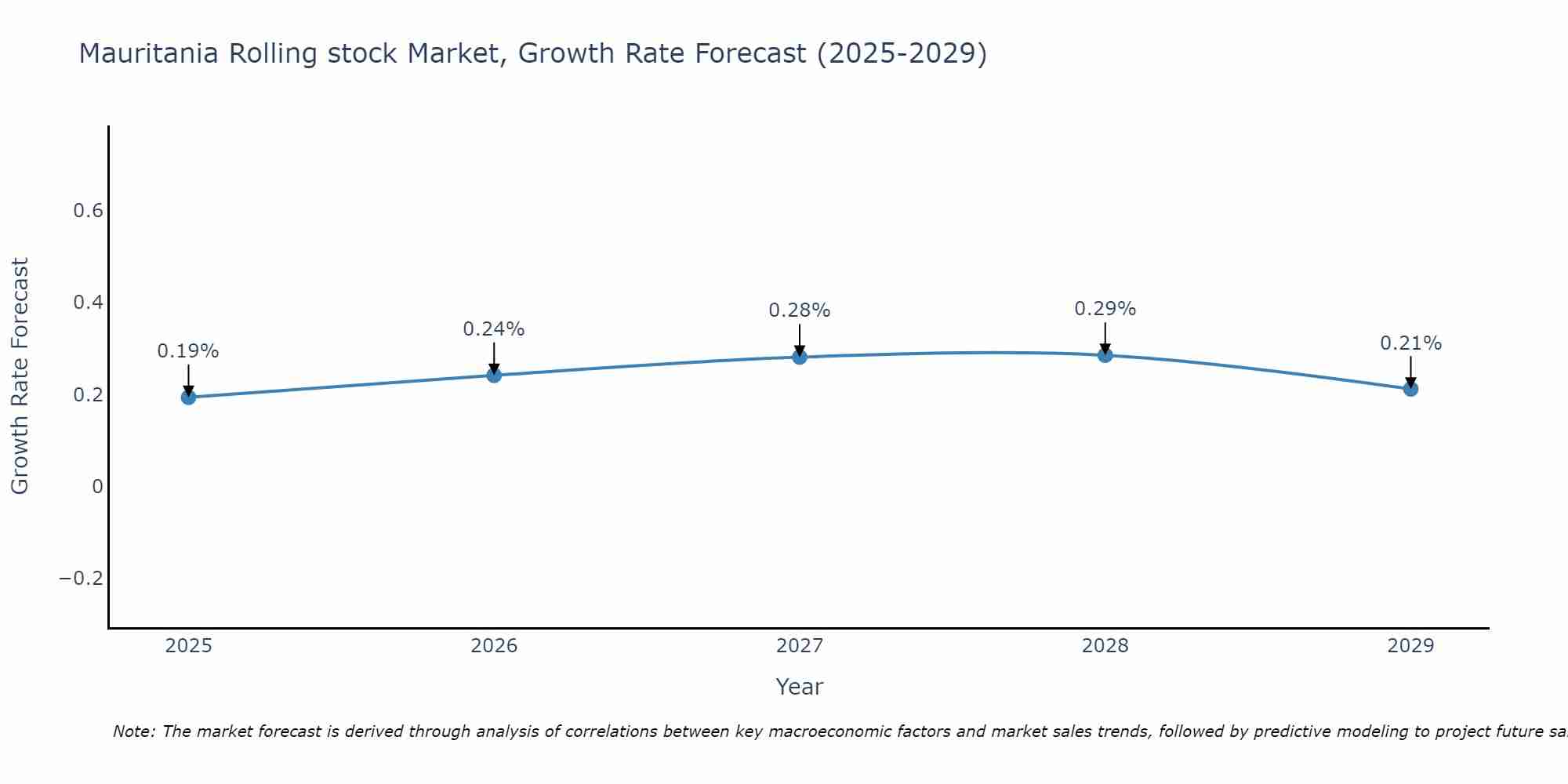Mauritania Rolling stock Market Growth Rate