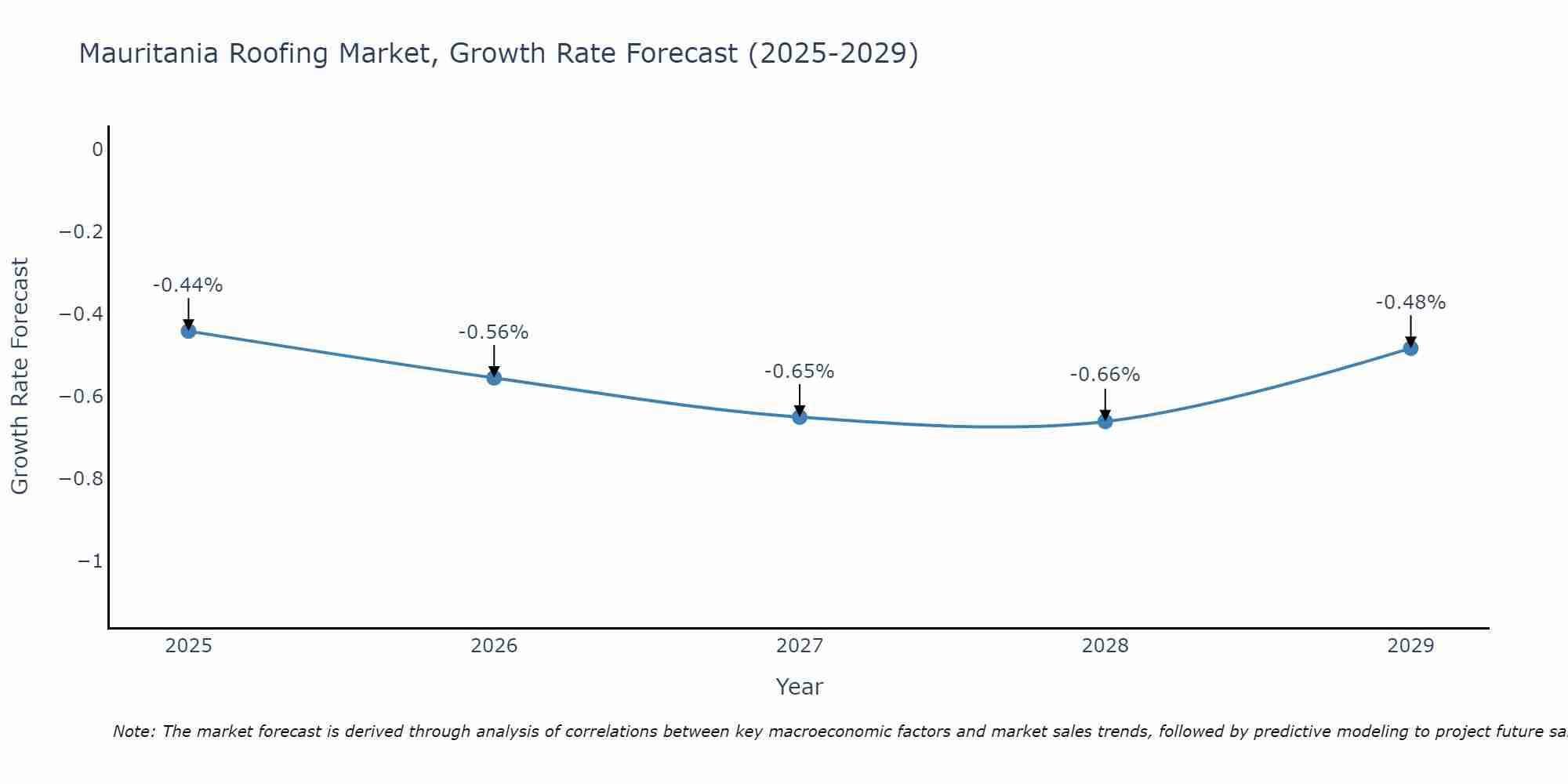 Mauritania Roofing Market Growth Rate