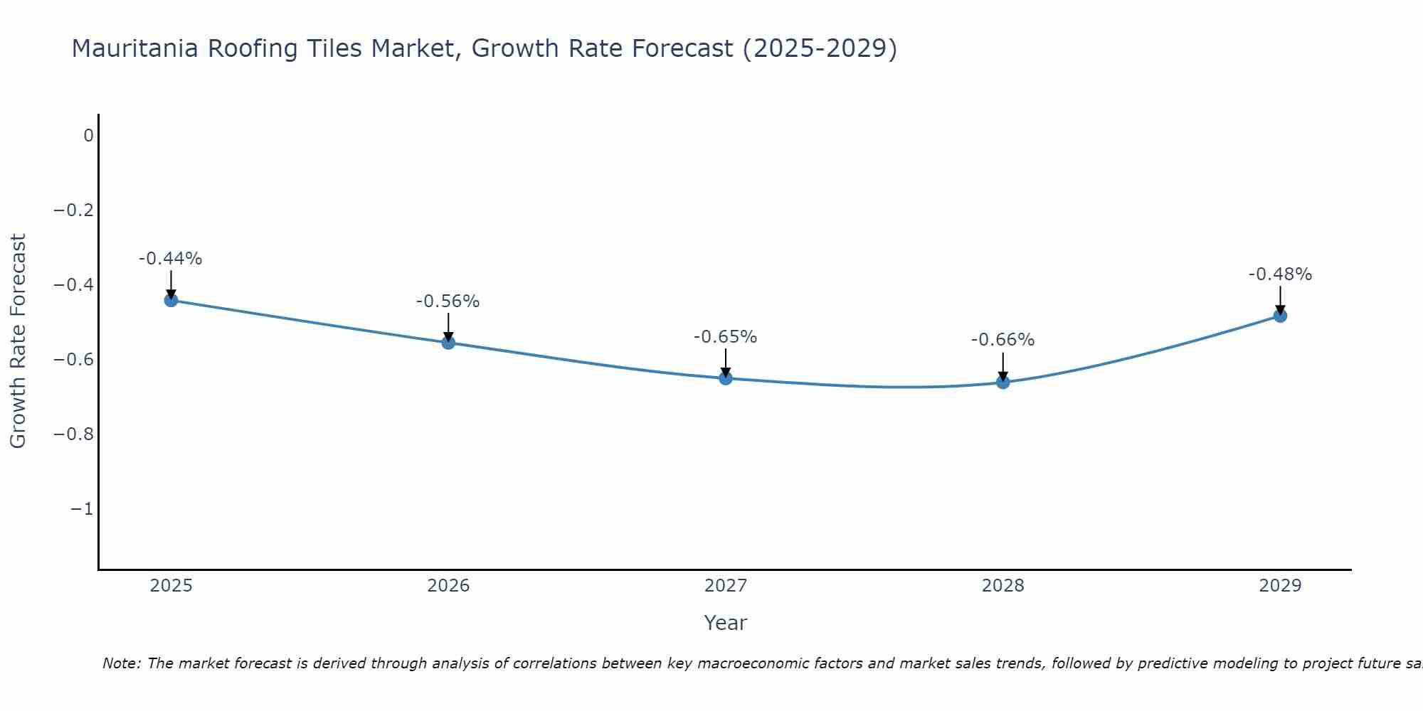 Mauritania Roofing Tiles Market Growth Rate