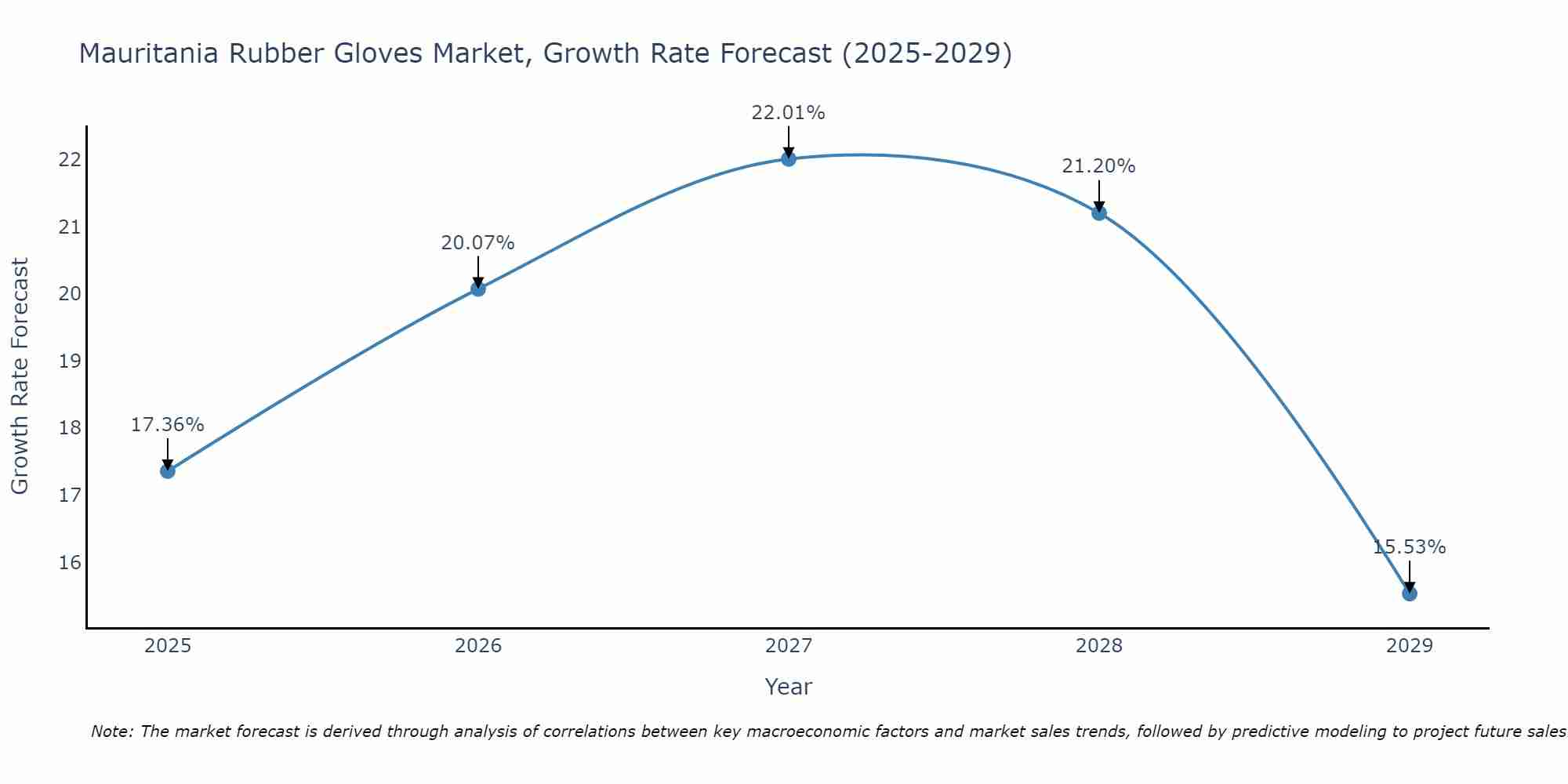 Mauritania Rubber Gloves Market Growth Rate