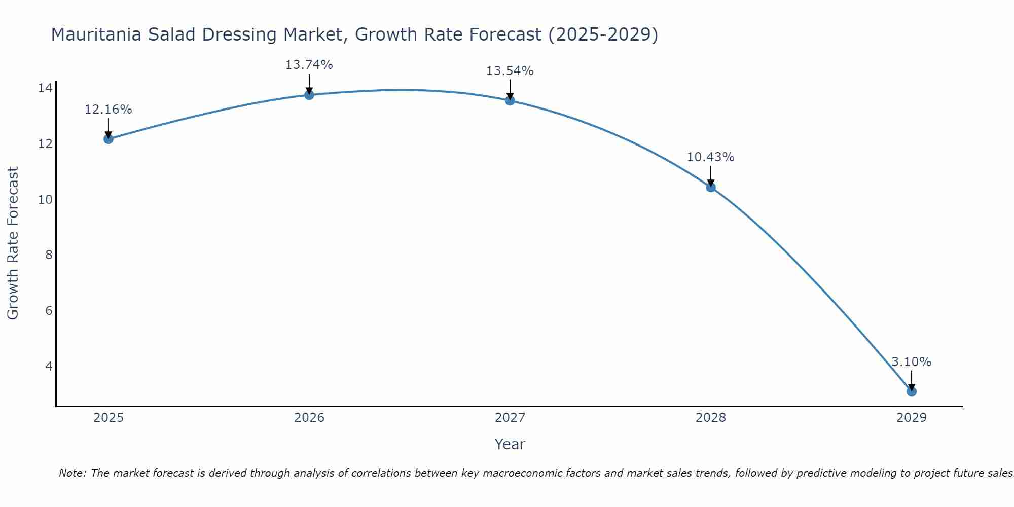 Mauritania Salad Dressing Market Growth Rate