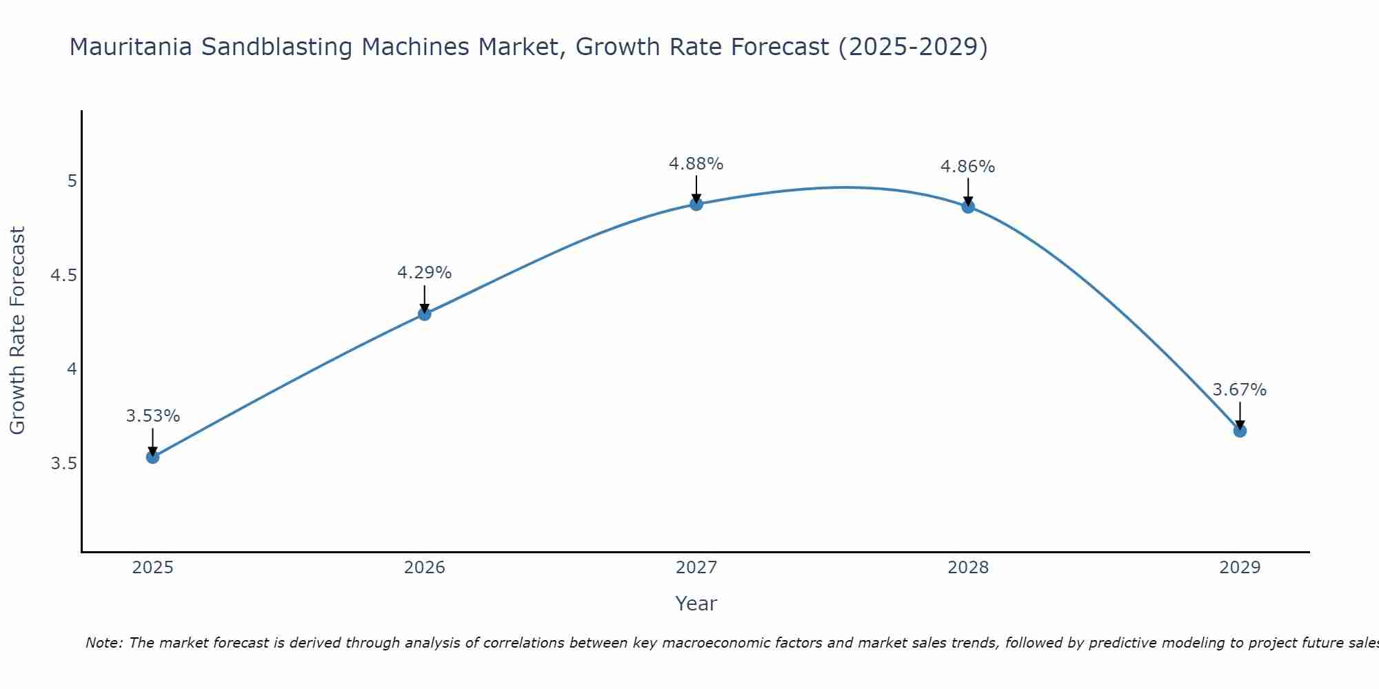 Mauritania Sandblasting Machines Market Growth Rate