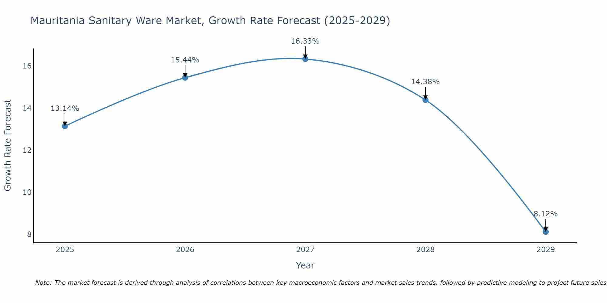 Mauritania Sanitary Ware Market Size Growth Rate