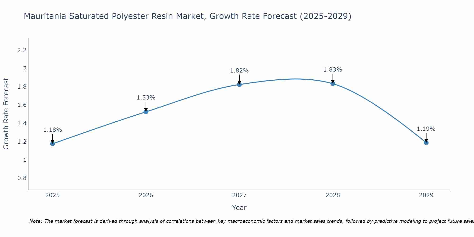 Mauritania Saturated Polyester Resin Market Growth Rate