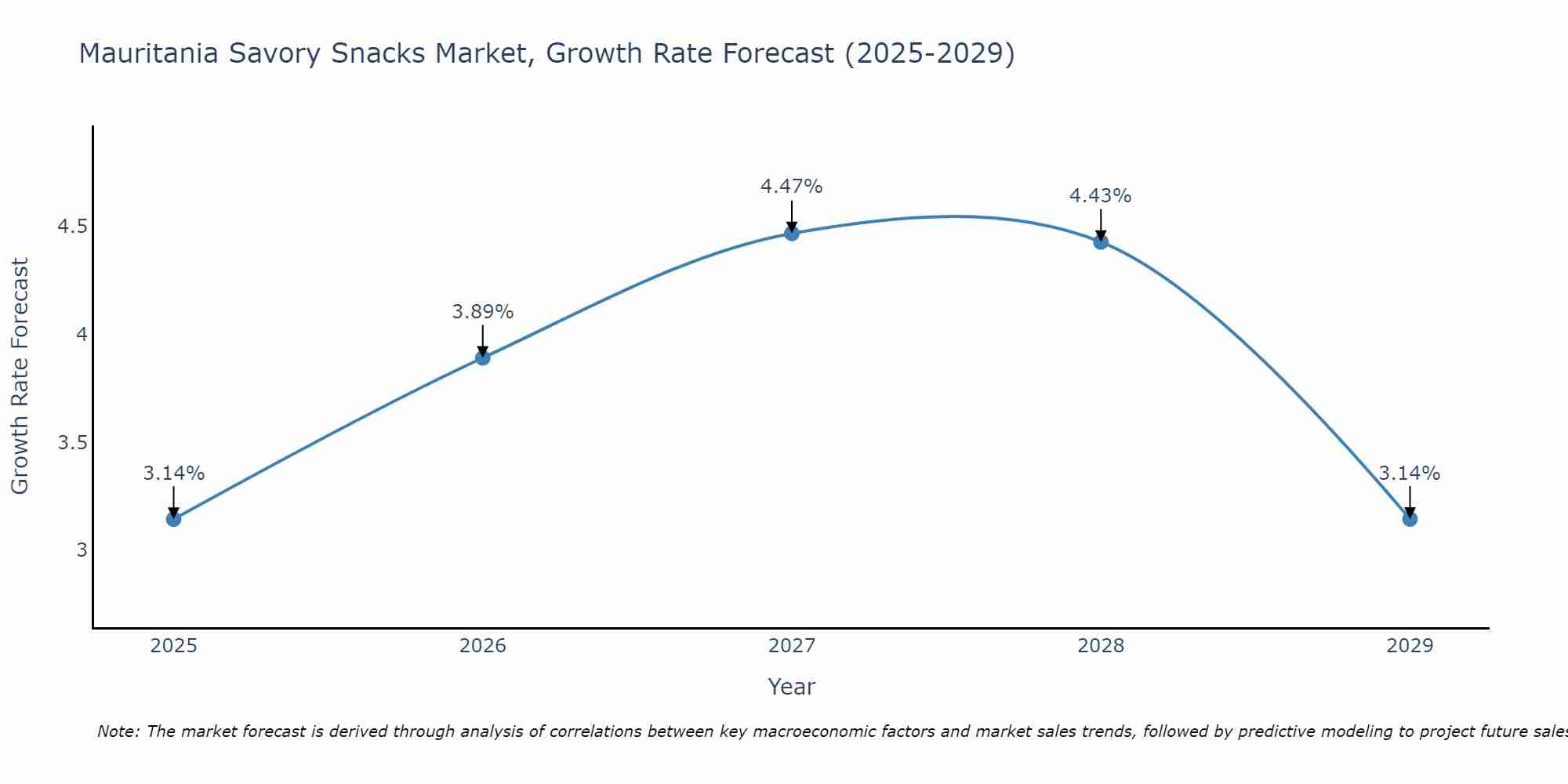 Mauritania Savory Snacks Market Growth Rate