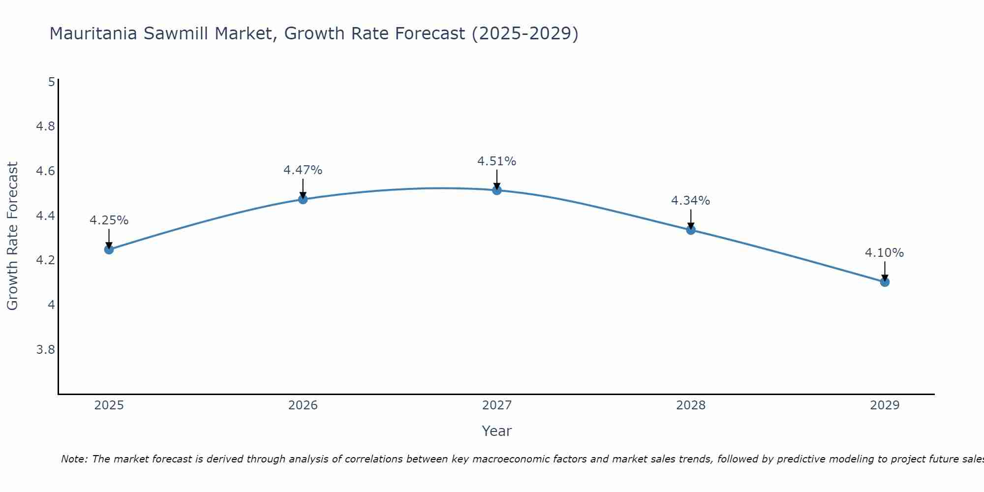 Mauritania Sawmill Market Growth Rate
