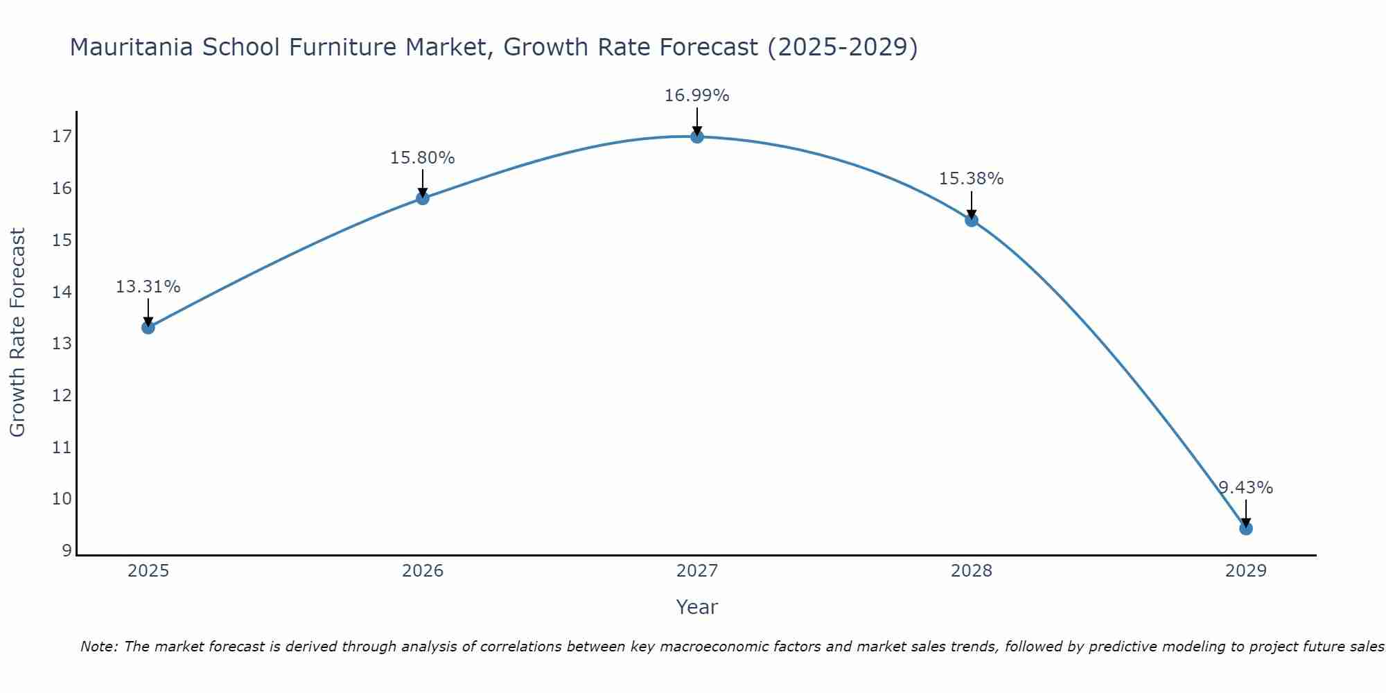 Mauritania School Furniture Market Growth Rate