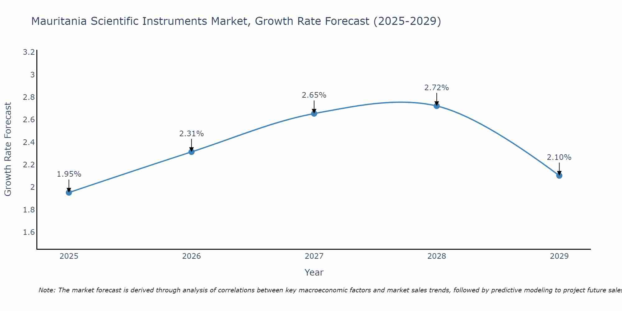 Mauritania Scientific Instruments Market Growth Rate