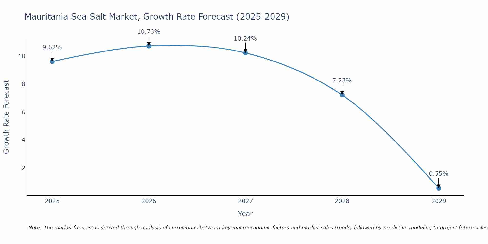 Mauritania Sea Salt Market Growth Rate