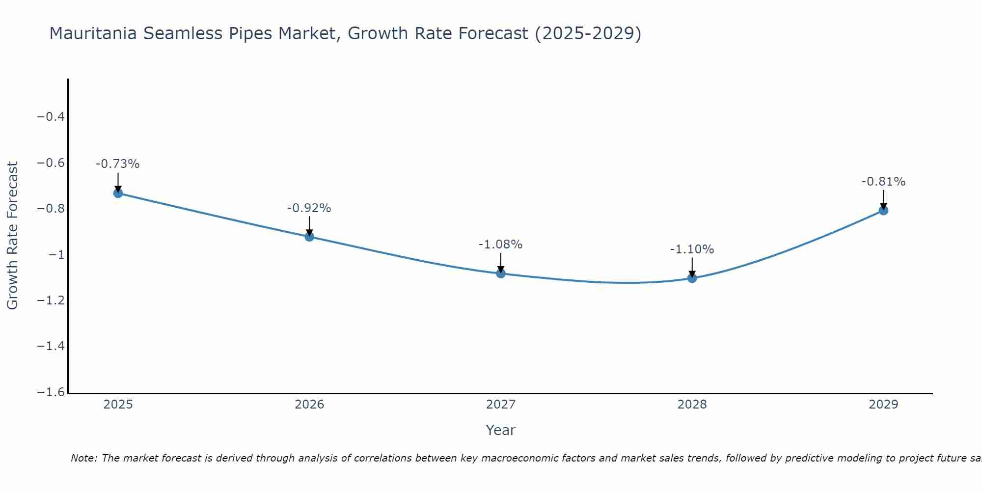 Mauritania Seamless Pipes Market Growth Rate