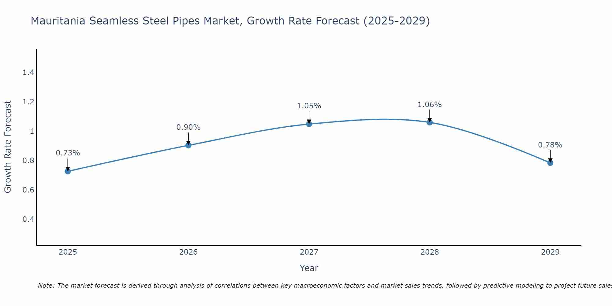 Mauritania Seamless Steel Pipes Market Growth Rate
