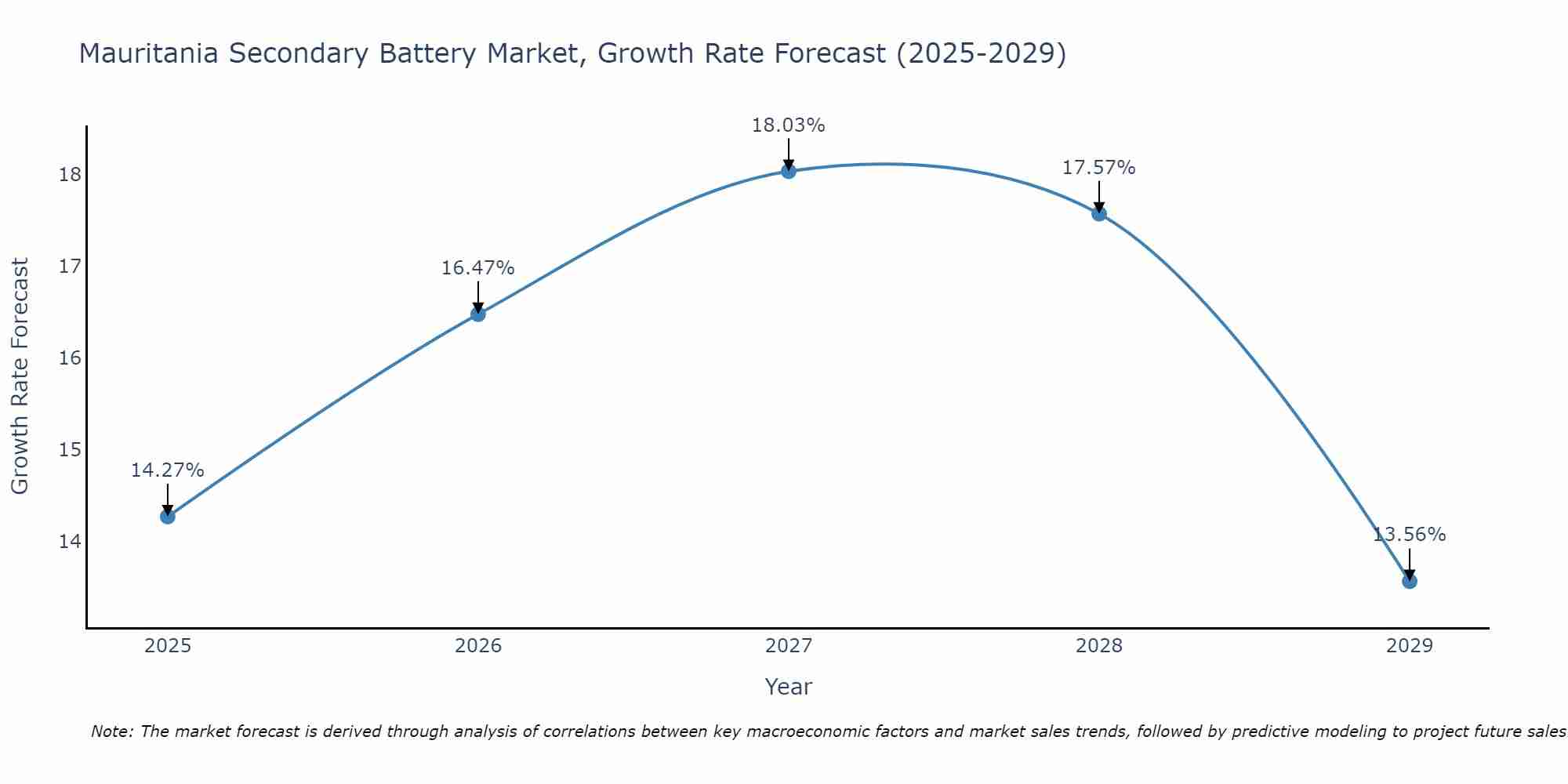 Mauritania Secondary Battery Market Growth Rate