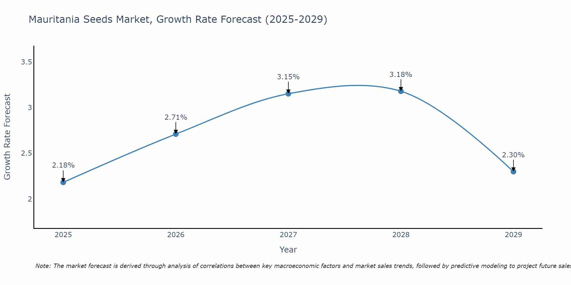 Mauritania Seeds Market Growth Rate