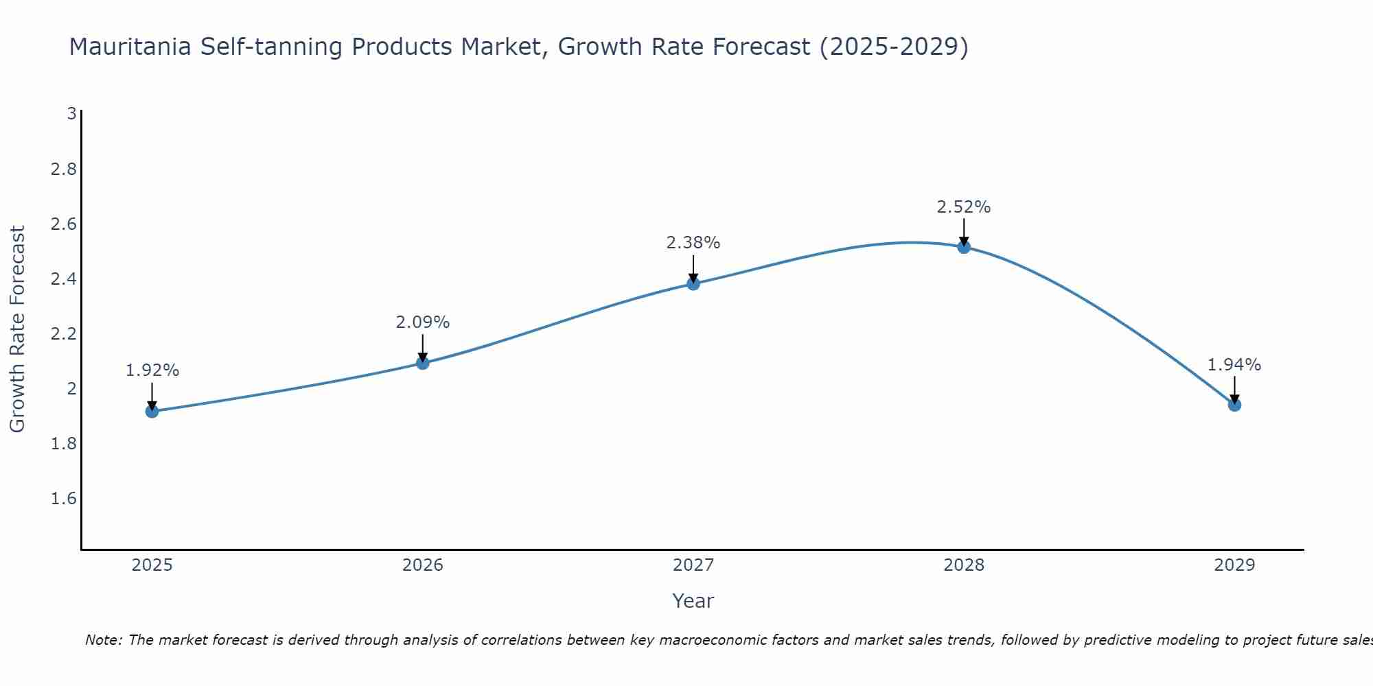 Mauritania Self-tanning Products Market Growth Rate