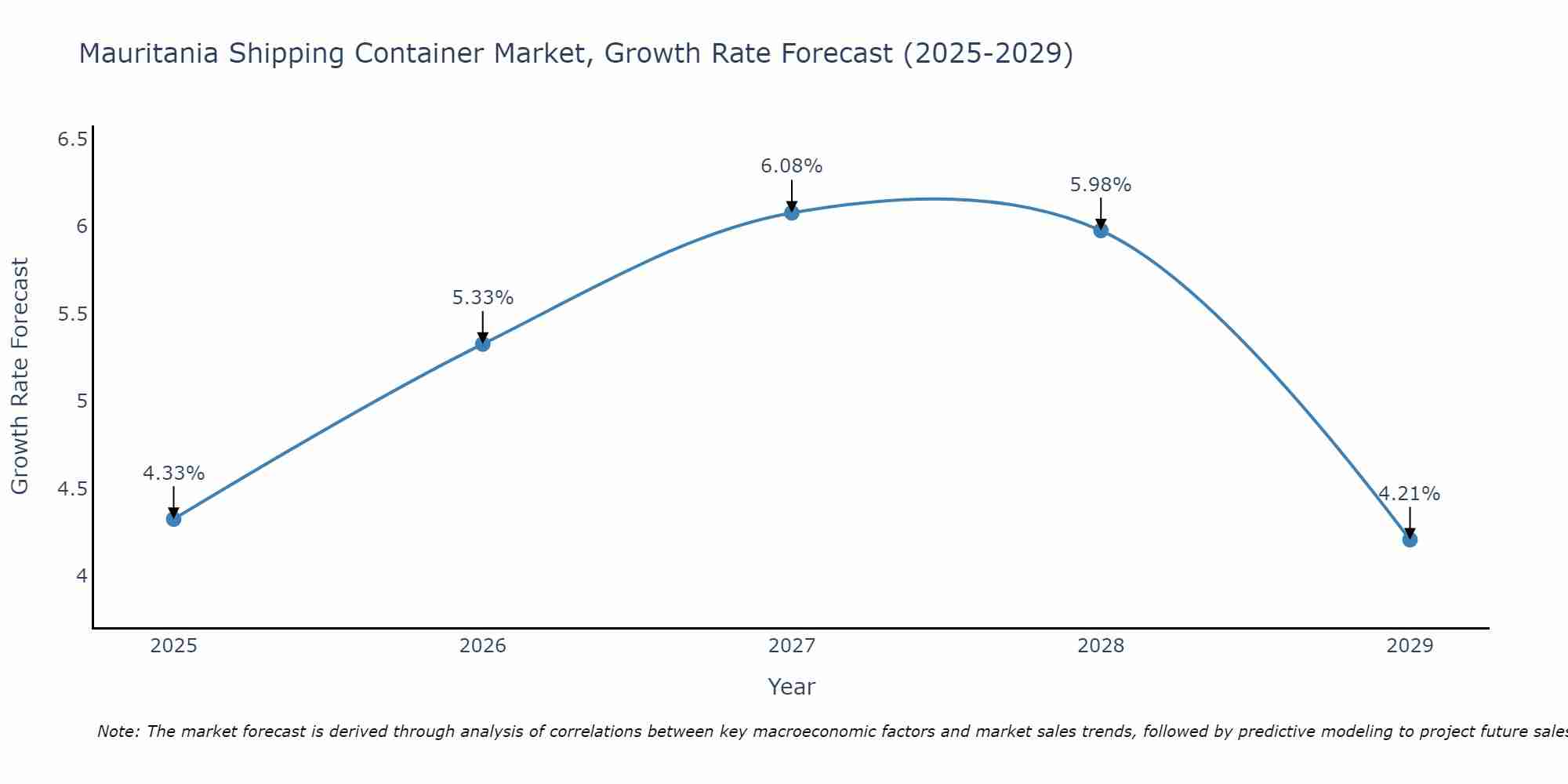 Mauritania Shipping Container Market Growth Rate
