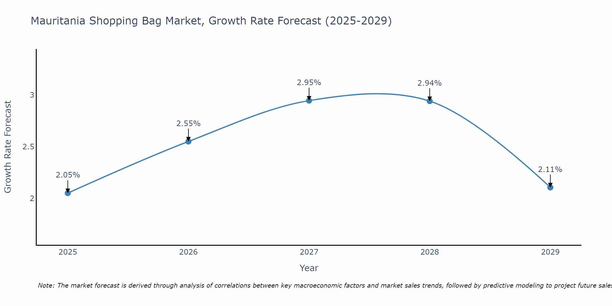 Mauritania Shopping Bag Market Size Growth Rate