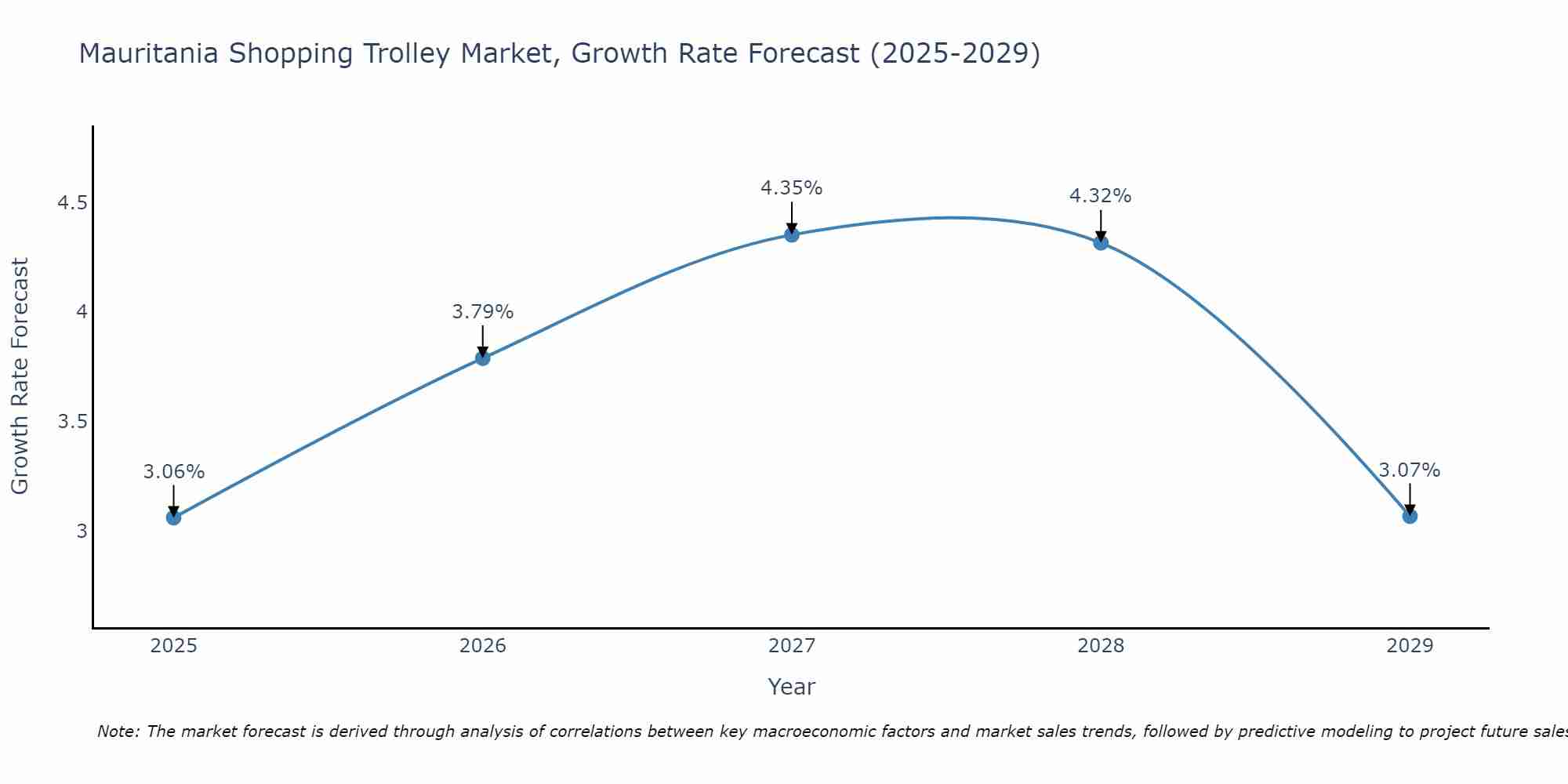 Mauritania Shopping Trolley Market Growth Rate