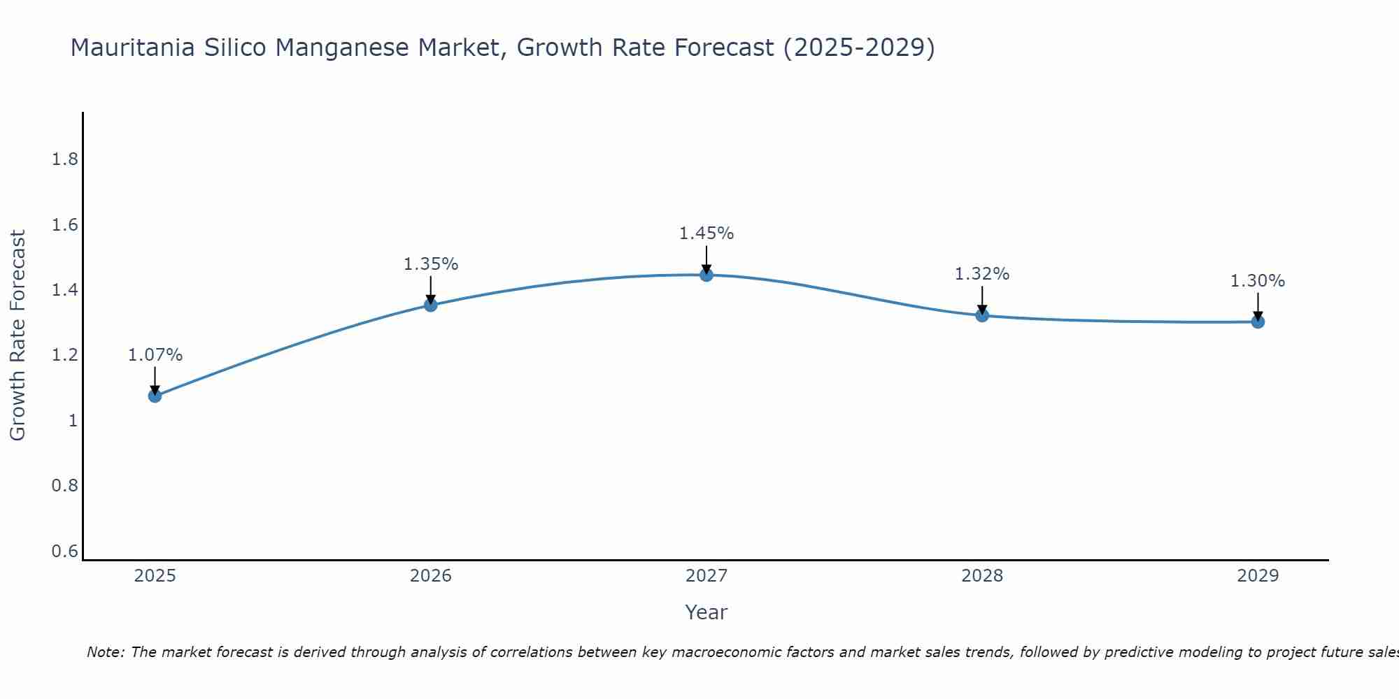 Mauritania Silico Manganese Market Growth Rate