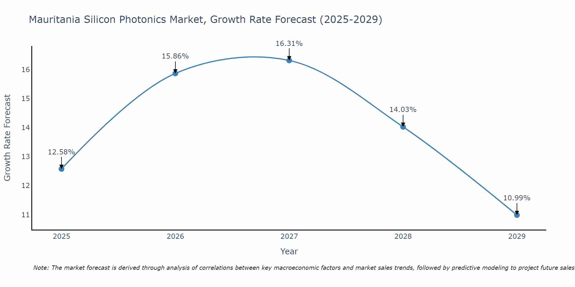 Mauritania Silicon Photonics Market Size Growth Rate