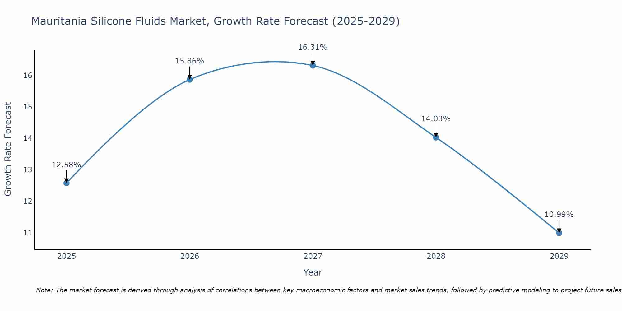 Mauritania Silicone Fluids Market Growth Rate