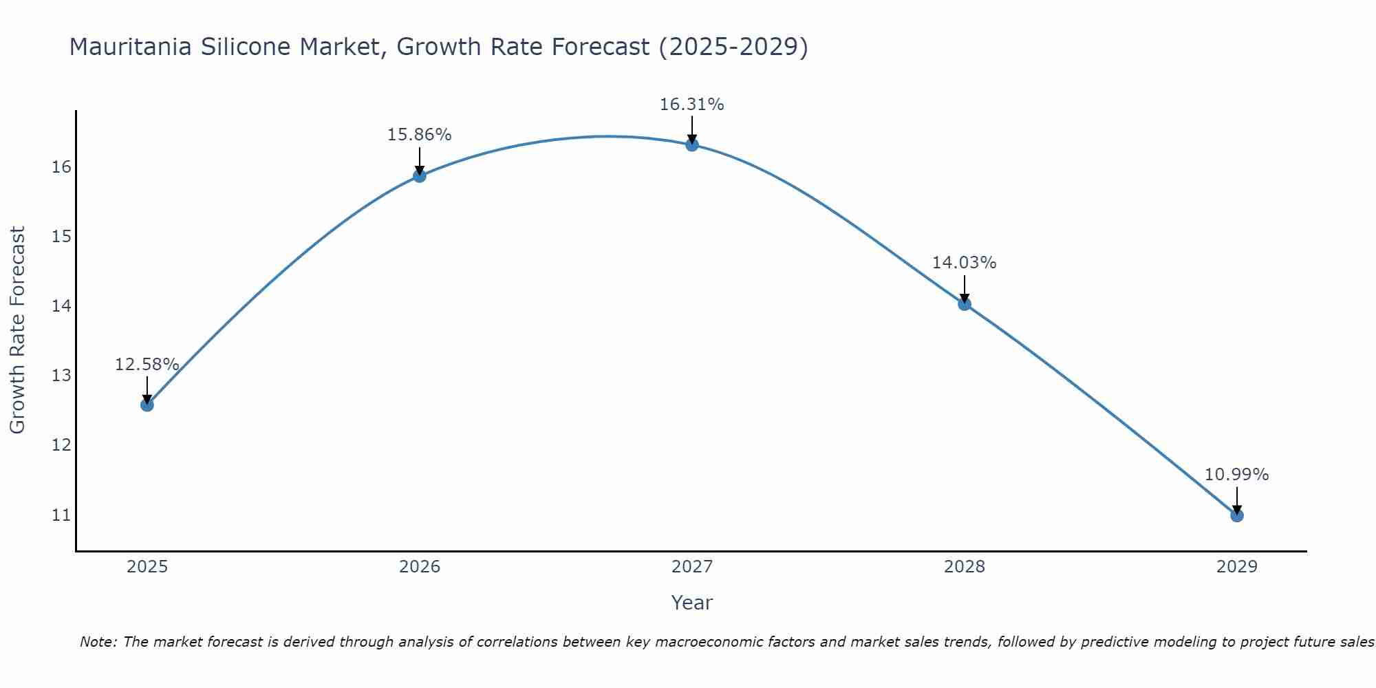 Mauritania Silicone Market Growth Rate
