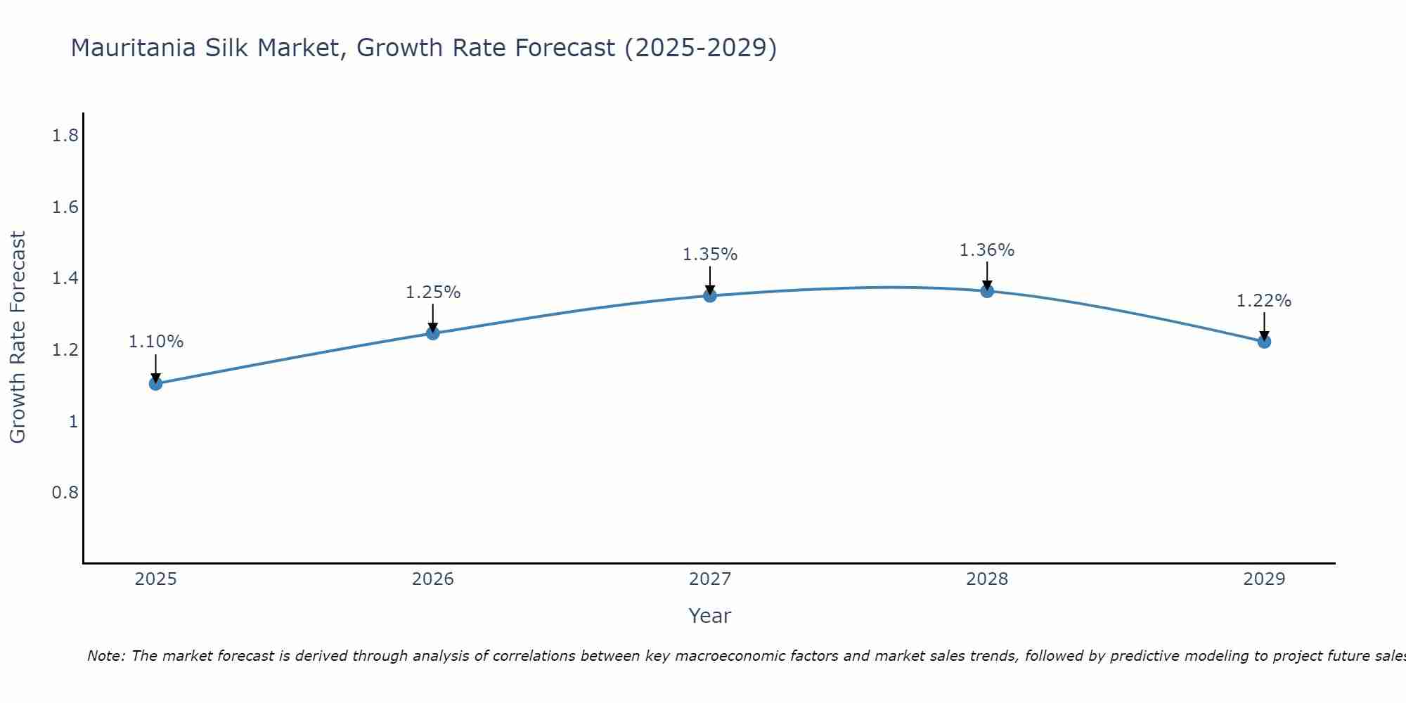 Mauritania Silk Market Growth Rate