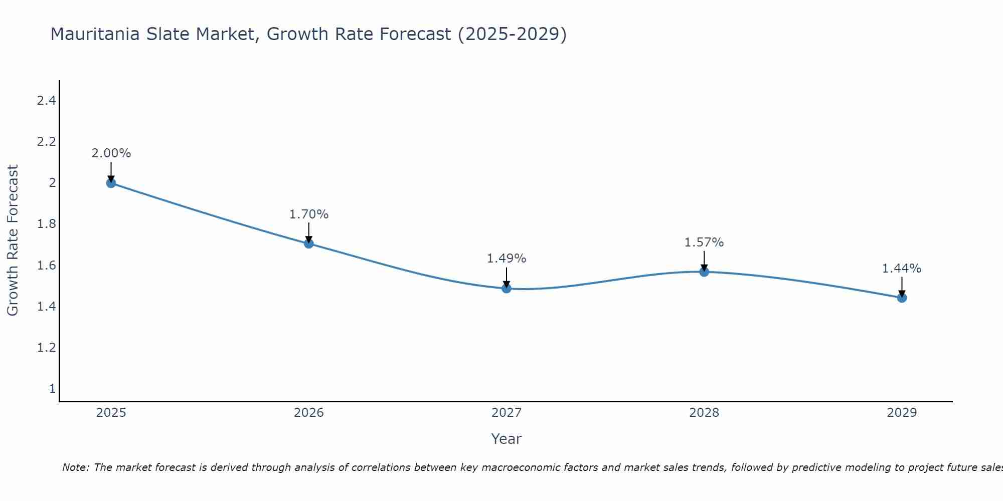 Mauritania Slate Market Size Growth Rate