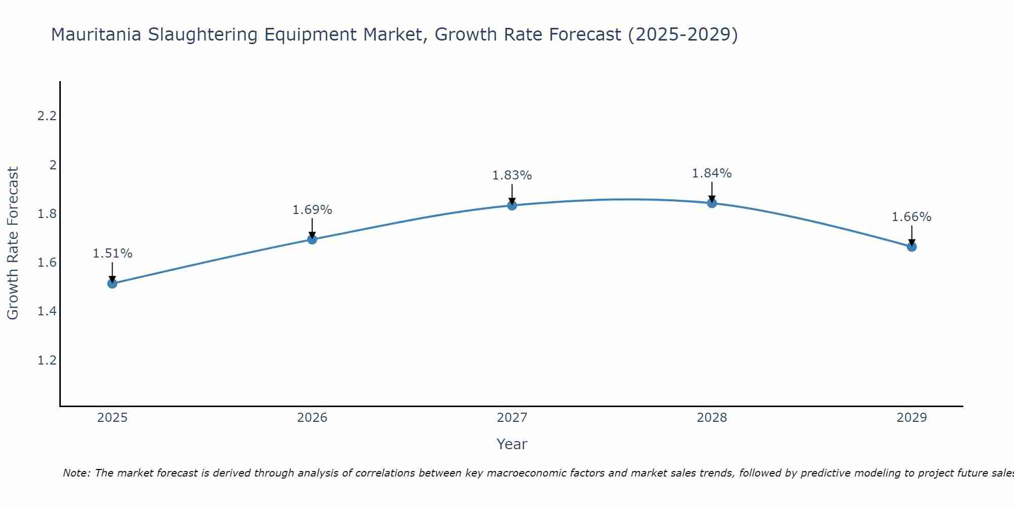 Mauritania Slaughtering Equipment Market Growth Rate