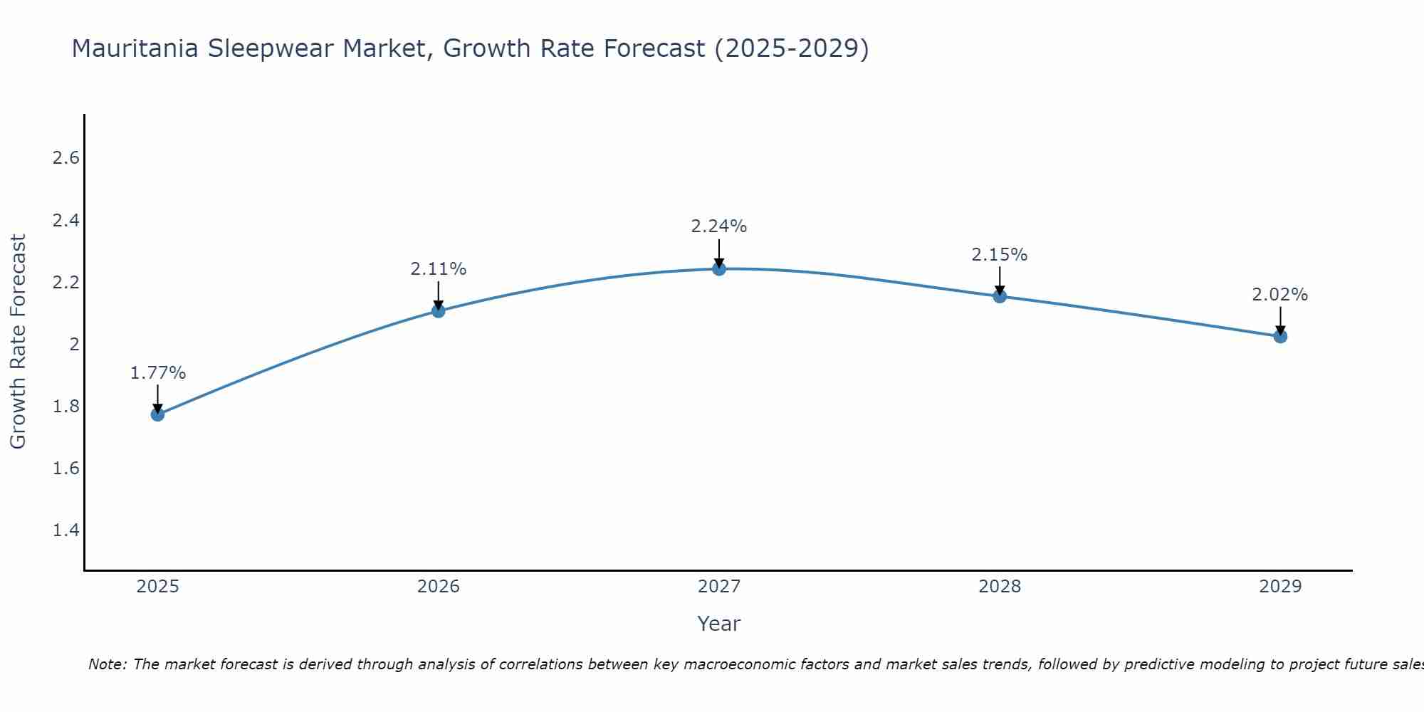 Mauritania Sleepwear Market Growth Rate