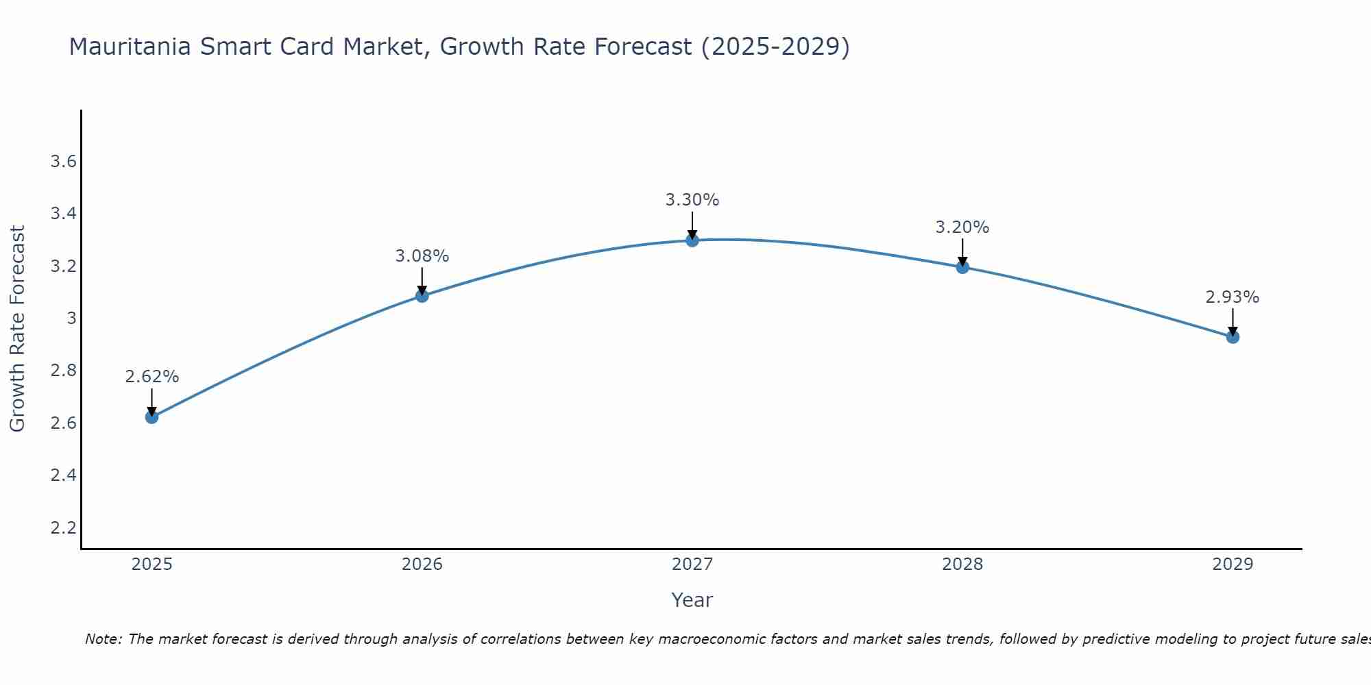Mauritania Smart Card Market Growth Rate