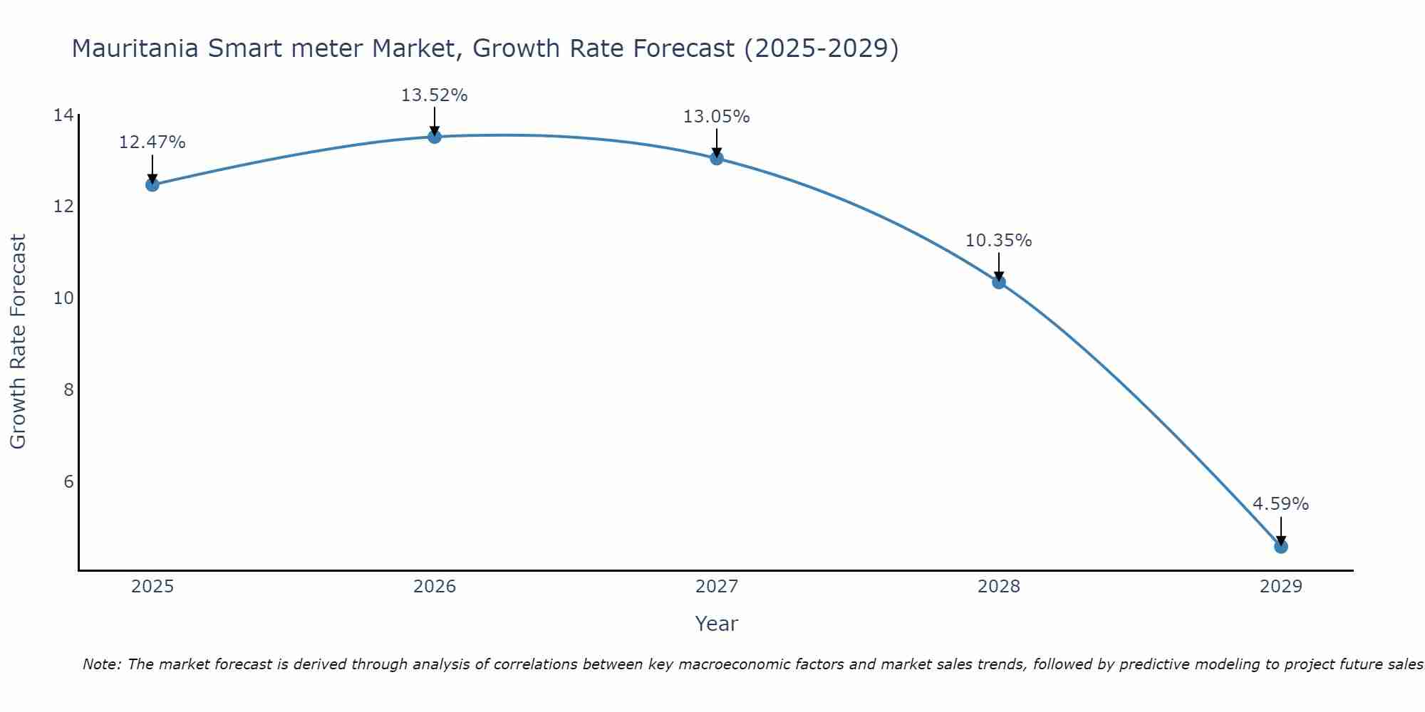 Mauritania Smart meter Market Growth Rate