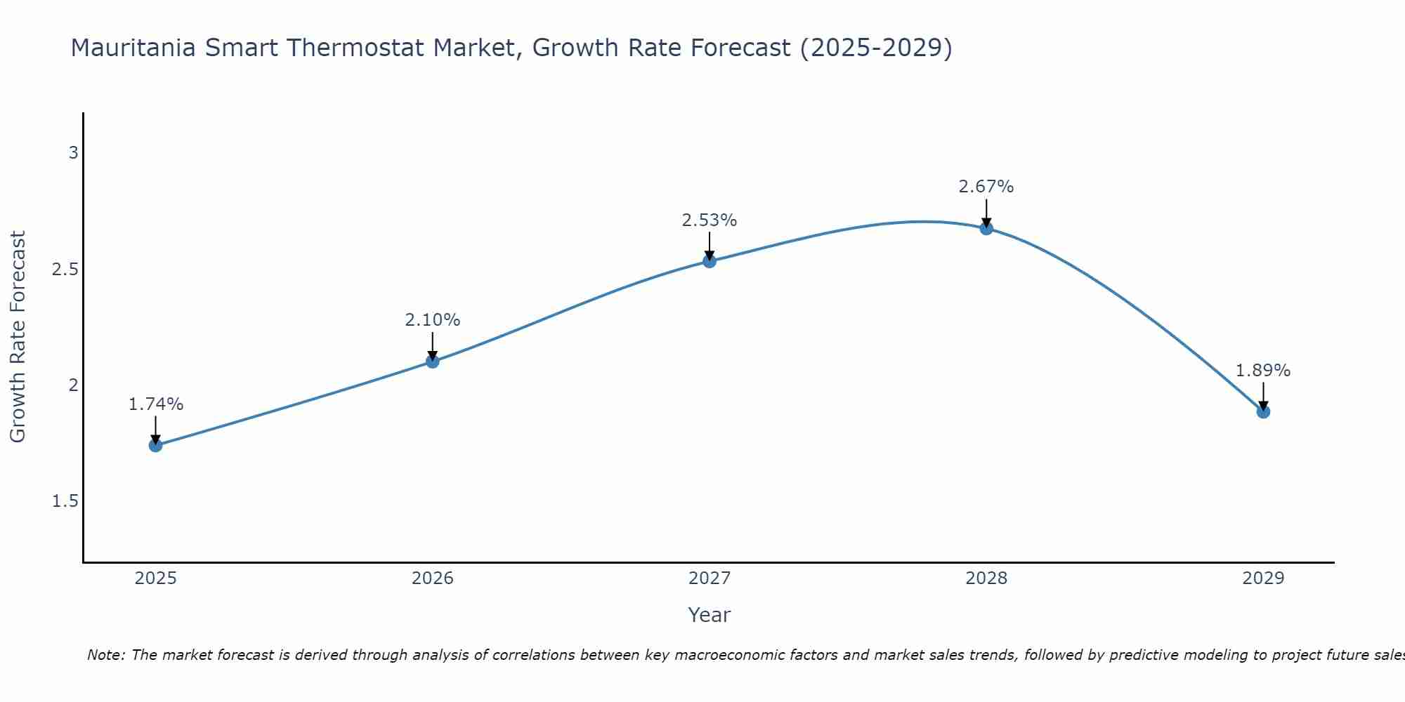 Mauritania Smart Thermostat Market Growth Rate