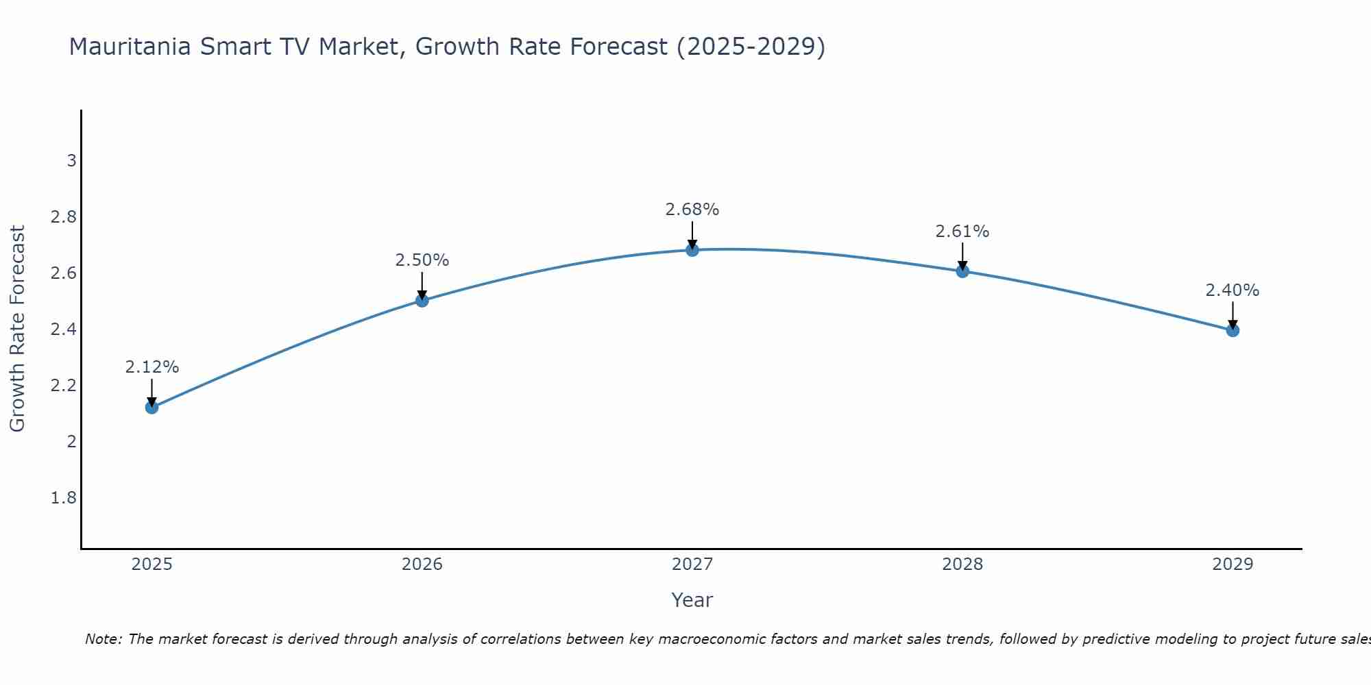 Mauritania Smart TV Market Size Growth Rate