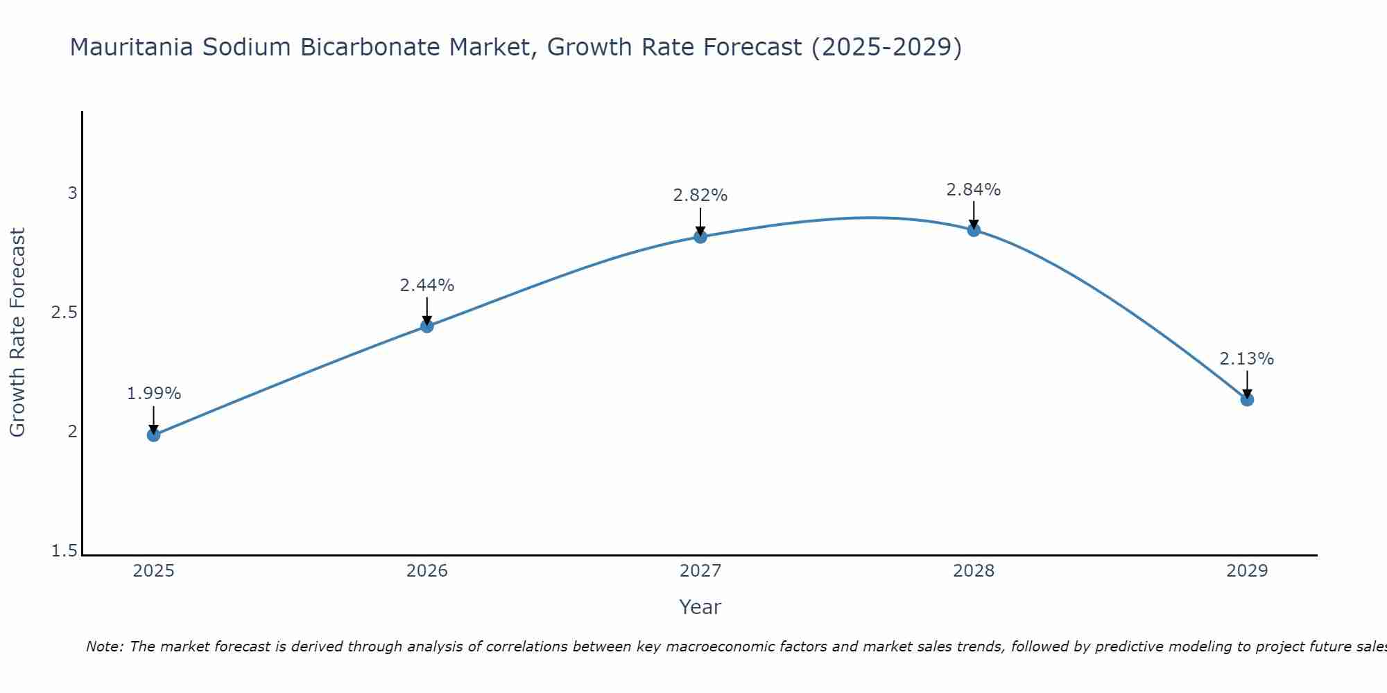 Mauritania Sodium Bicarbonate Market Growth Rate