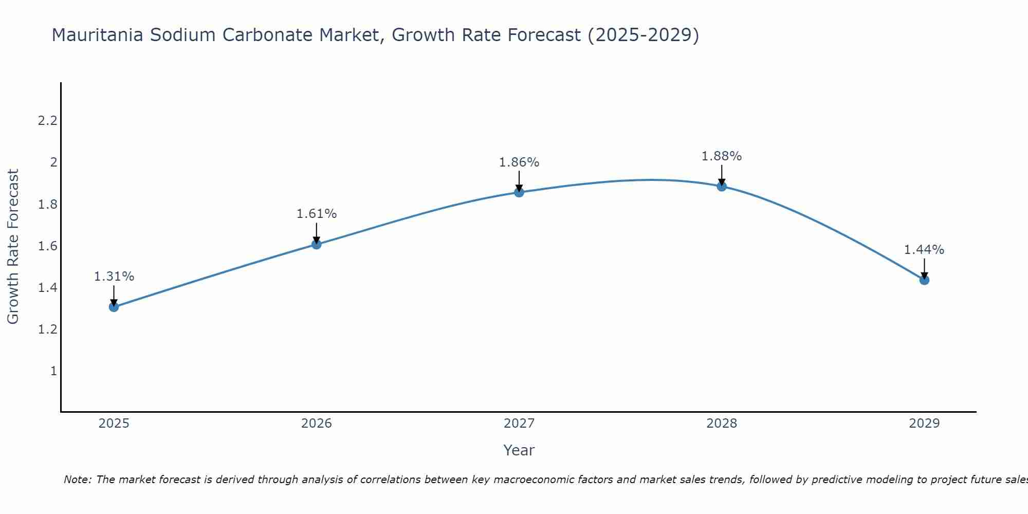 Mauritania Sodium Carbonate Market Growth Rate