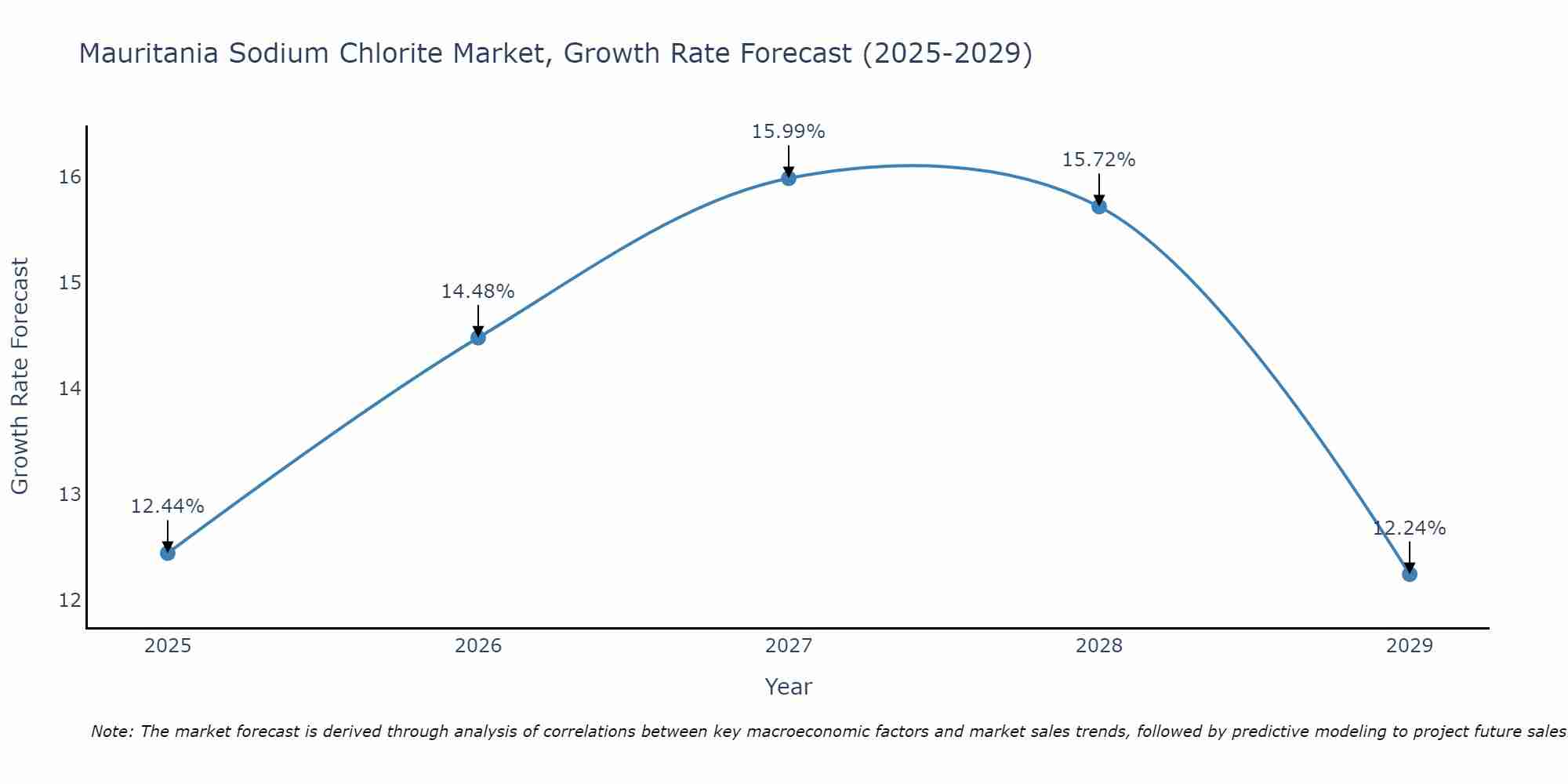 Mauritania Sodium Chlorite Market Size Growth Rate