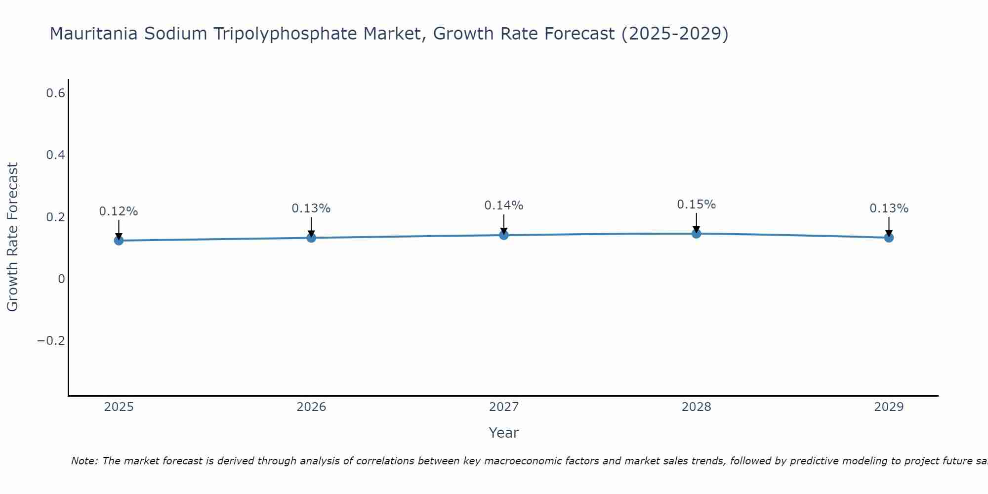 Mauritania Sodium Tripolyphosphate Market Growth Rate