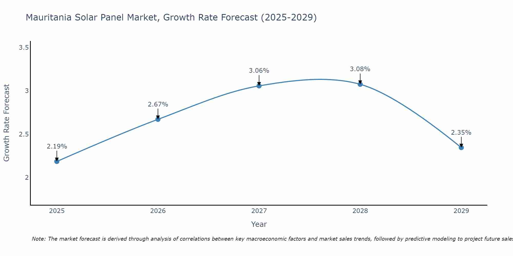 Mauritania Solar Panel Market Growth Rate