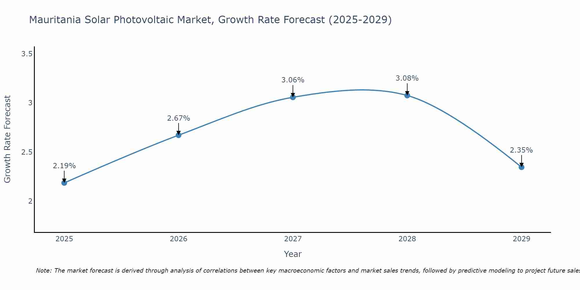 Mauritania Solar Photovoltaic Market Growth Rate