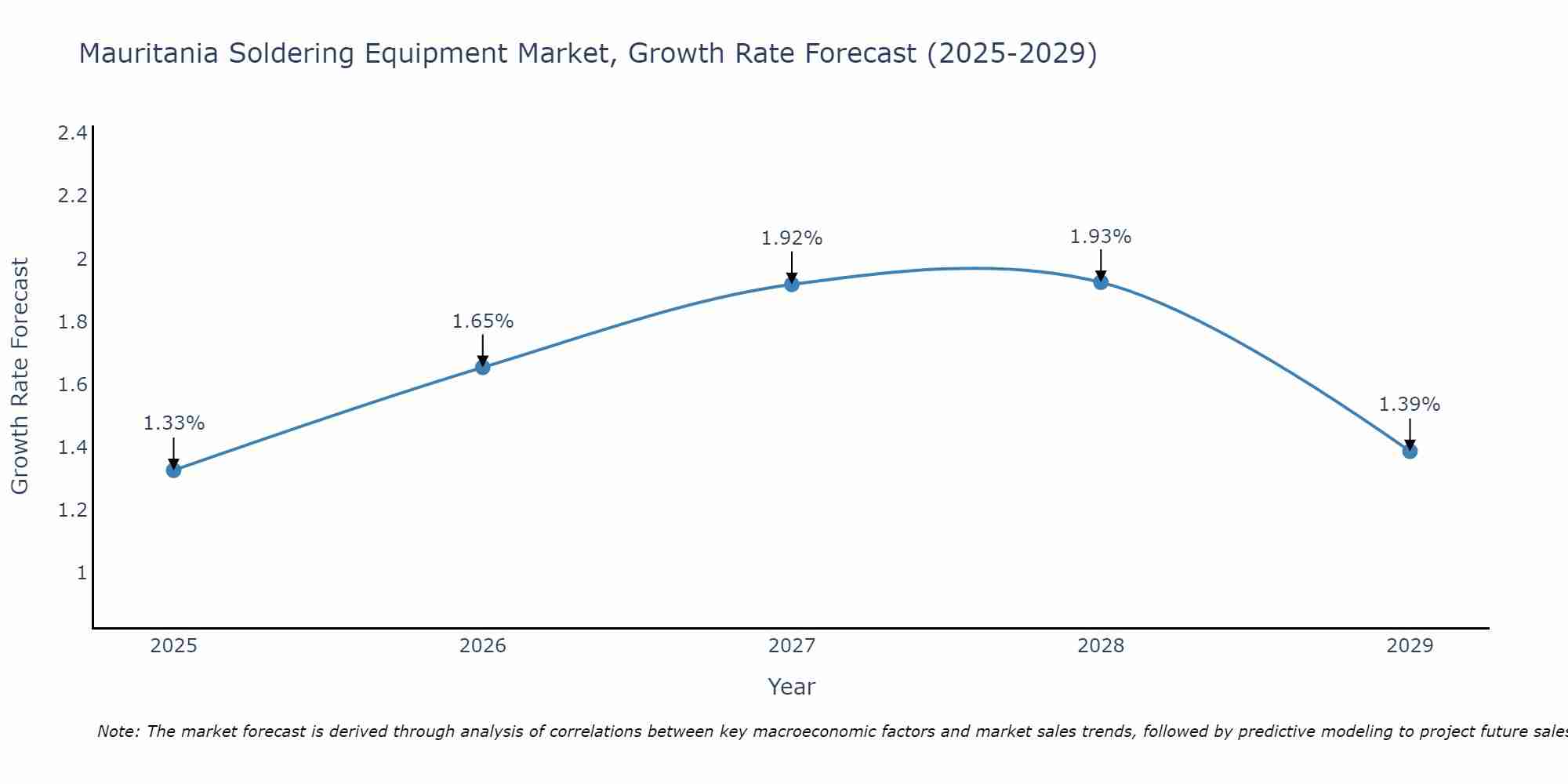Mauritania Soldering Equipment Market Growth Rate