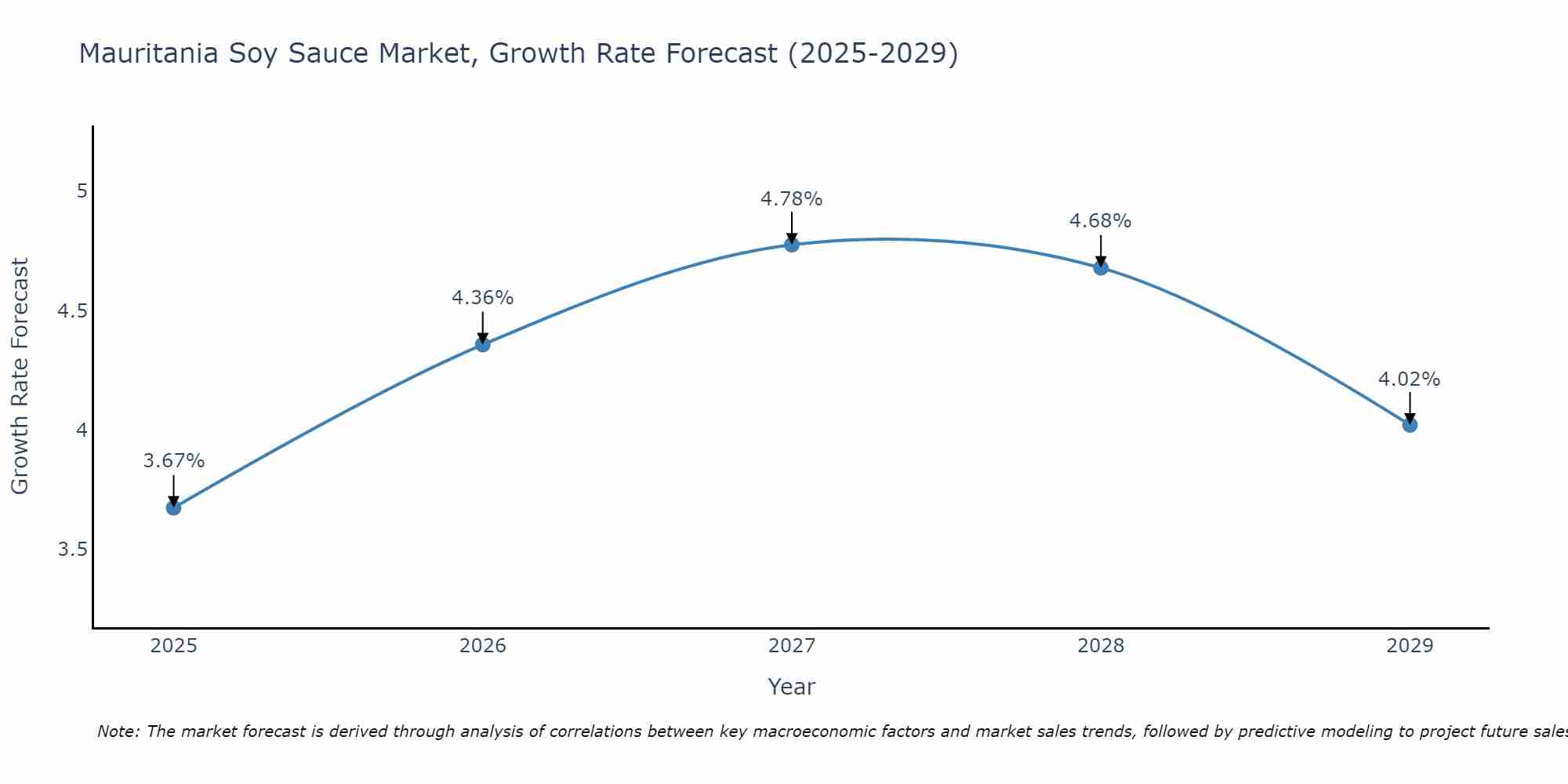 Mauritania Soy Sauce Market Growth Rate